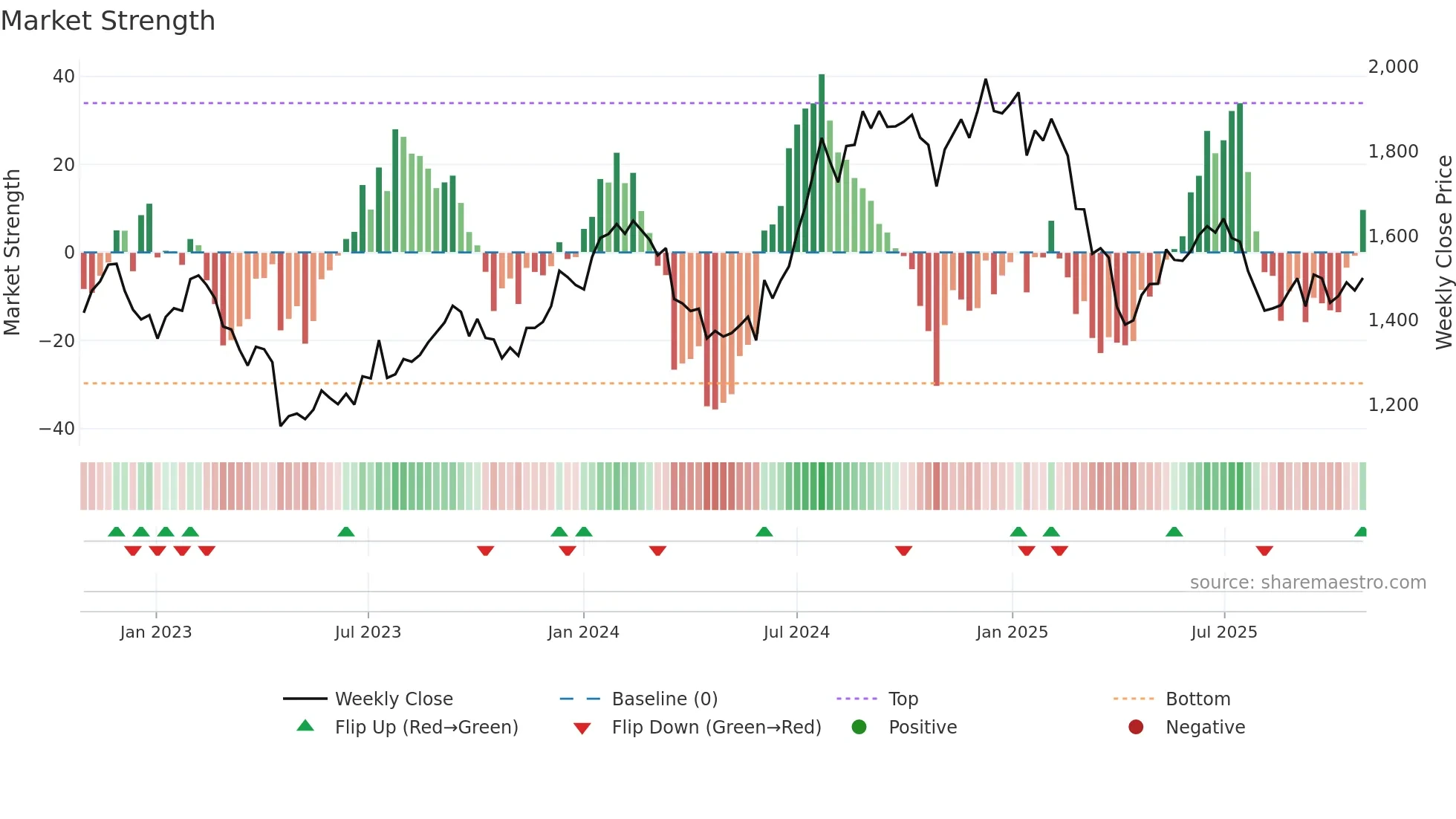 INFY weekly Market Strength chart
