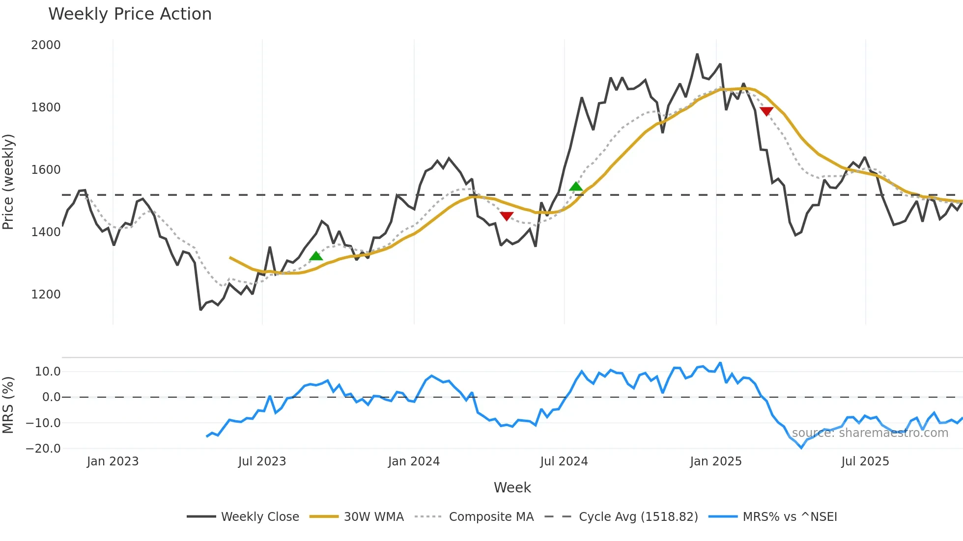 INFY weekly Price Action chart, closing 2025-10-27