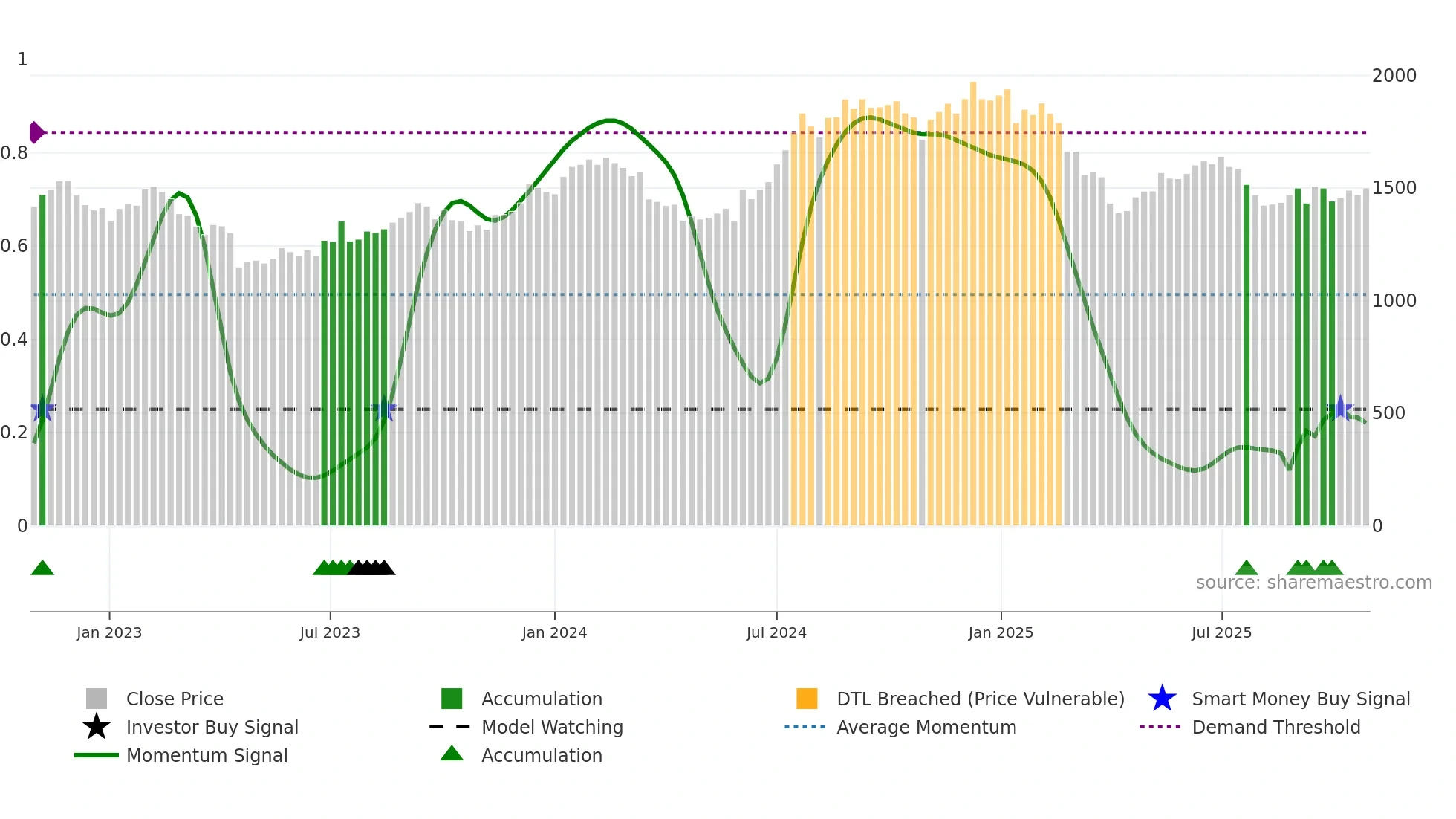 INFY weekly Smart Money chart