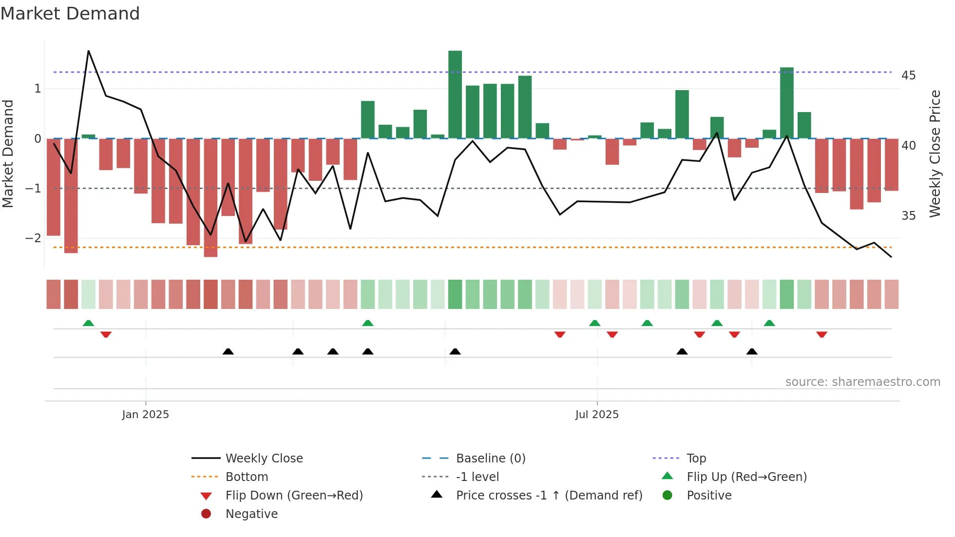 RETAIL weekly Market Demand chart