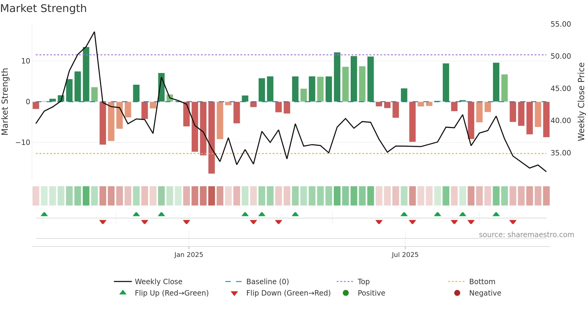 RETAIL weekly Market Strength chart