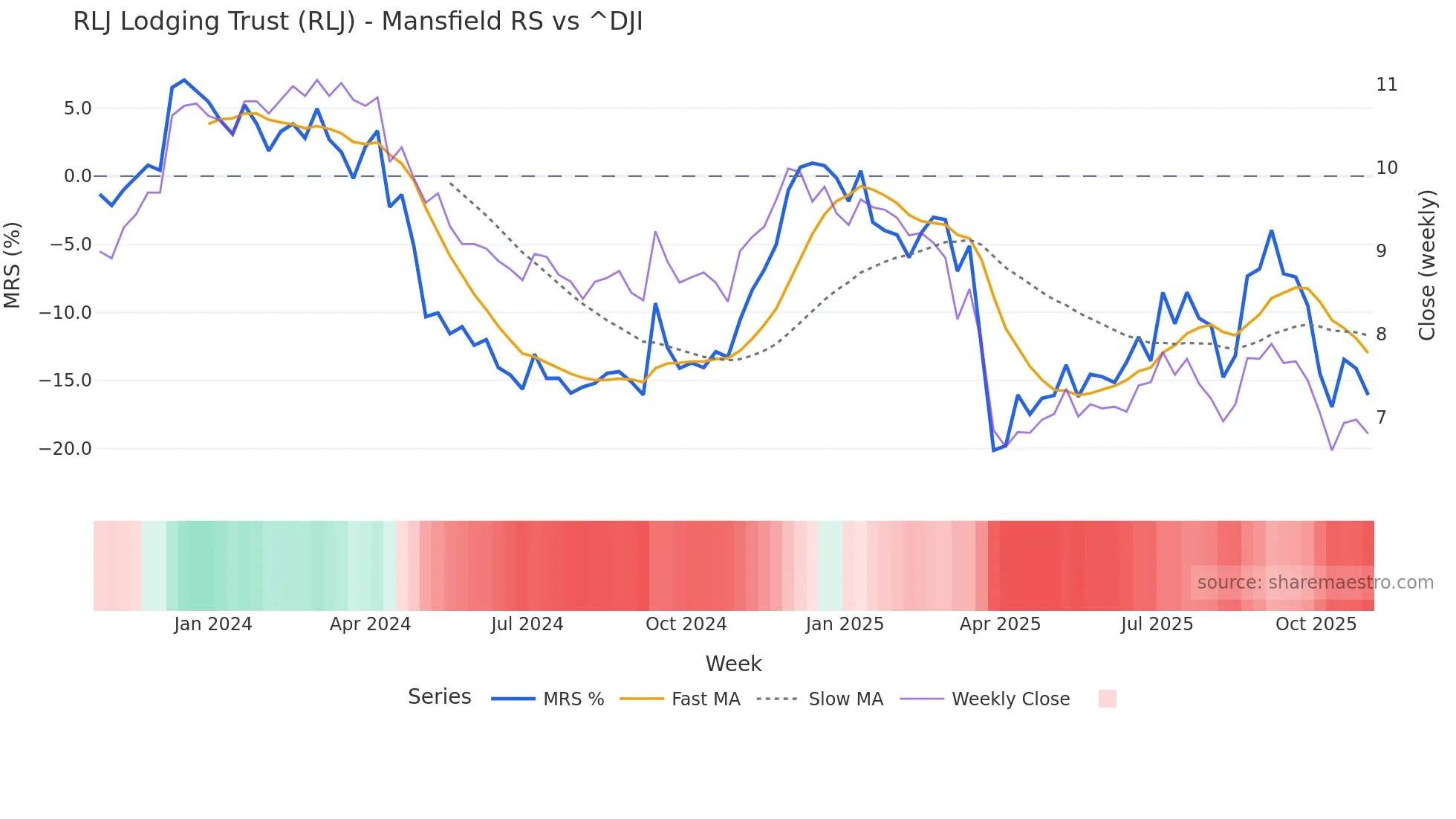 RLJ Mansfield Relative Strength chart