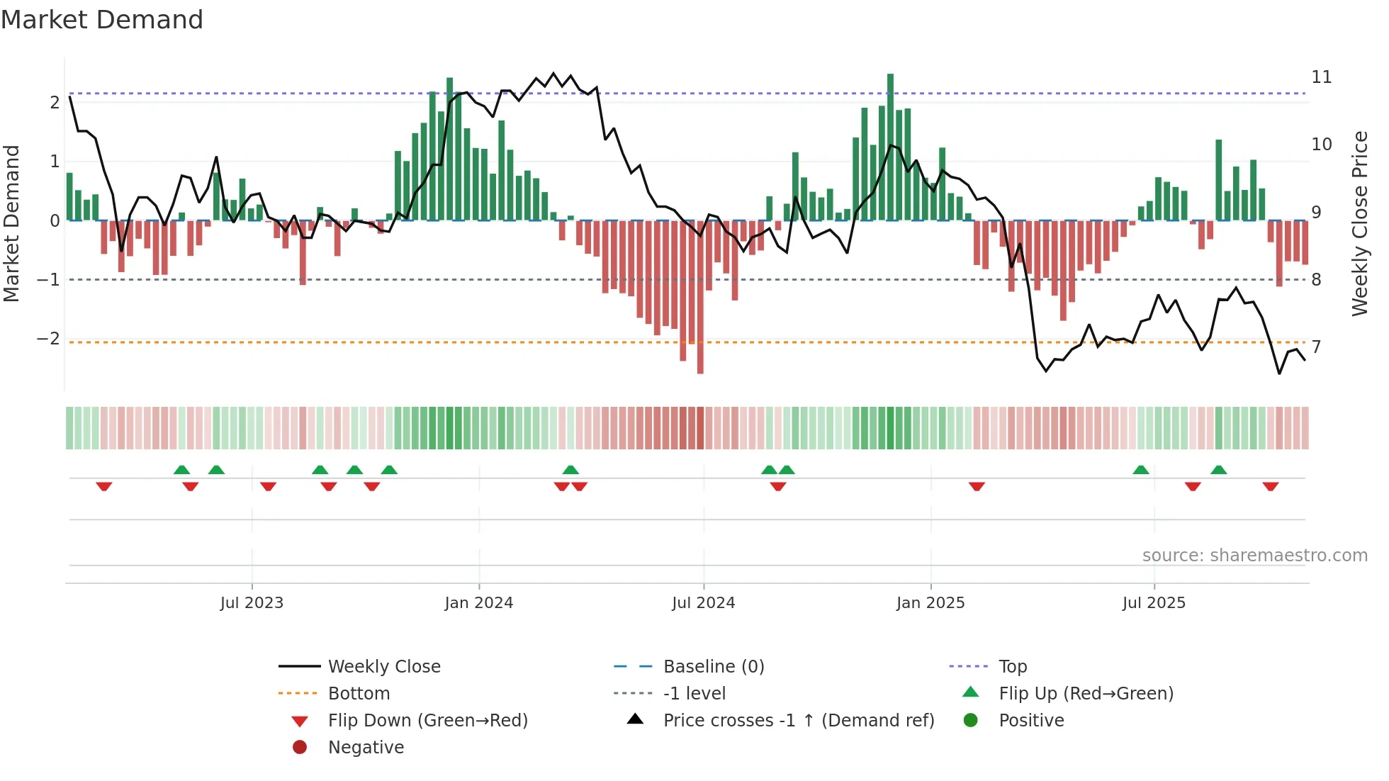 RLJ weekly Market Demand chart