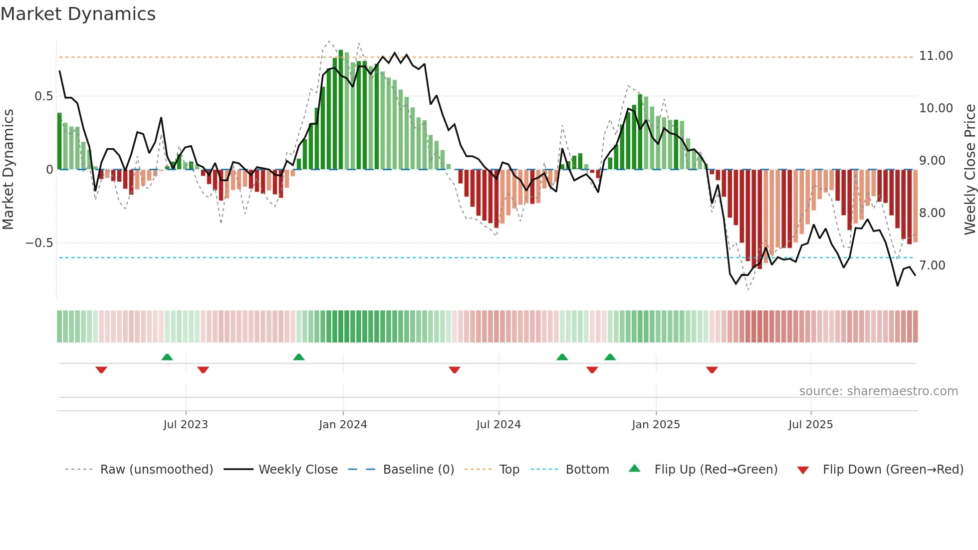 RLJ weekly Market Dynamics chart