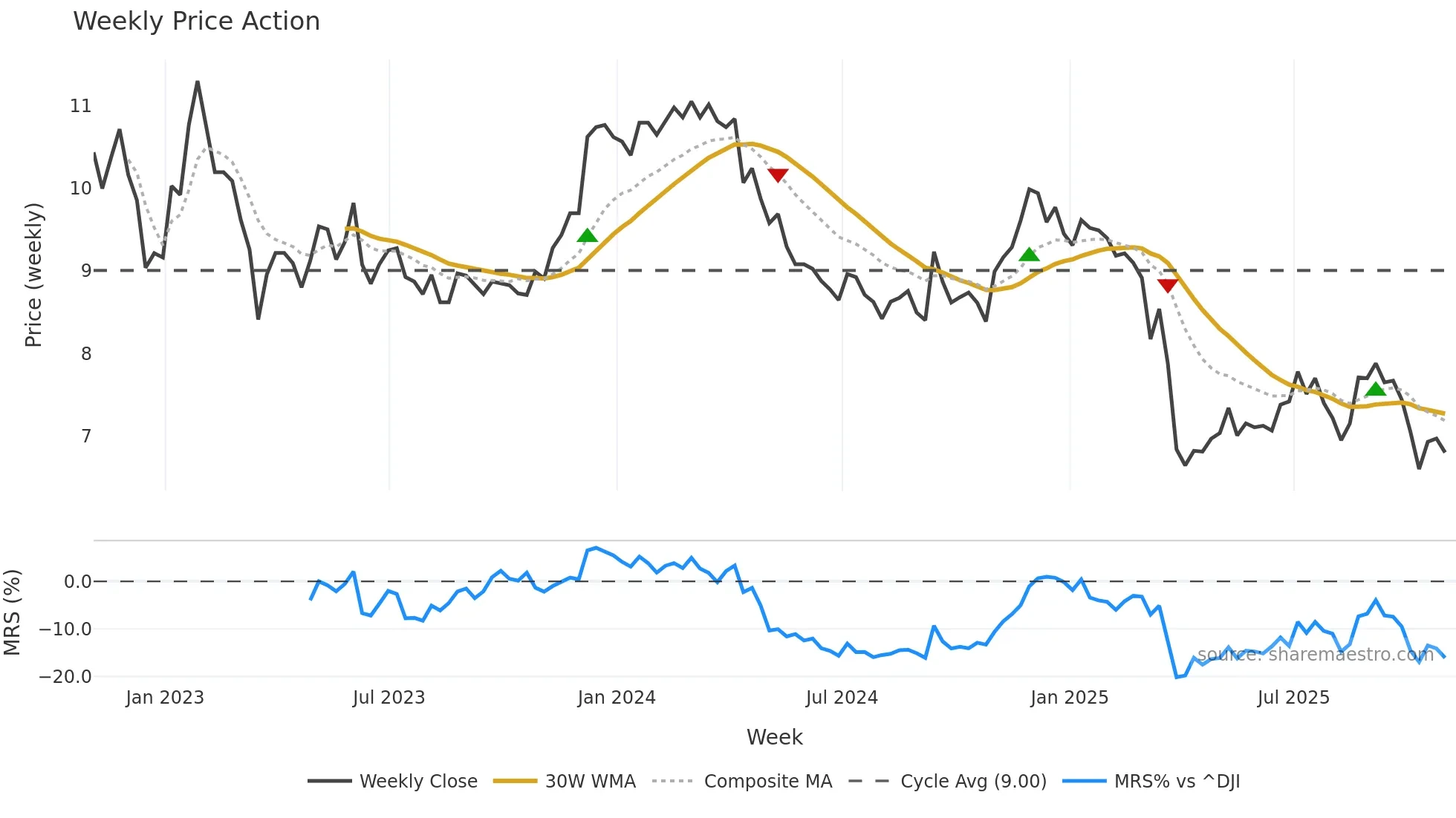RLJ weekly Price Action chart, closing 2025-10-31