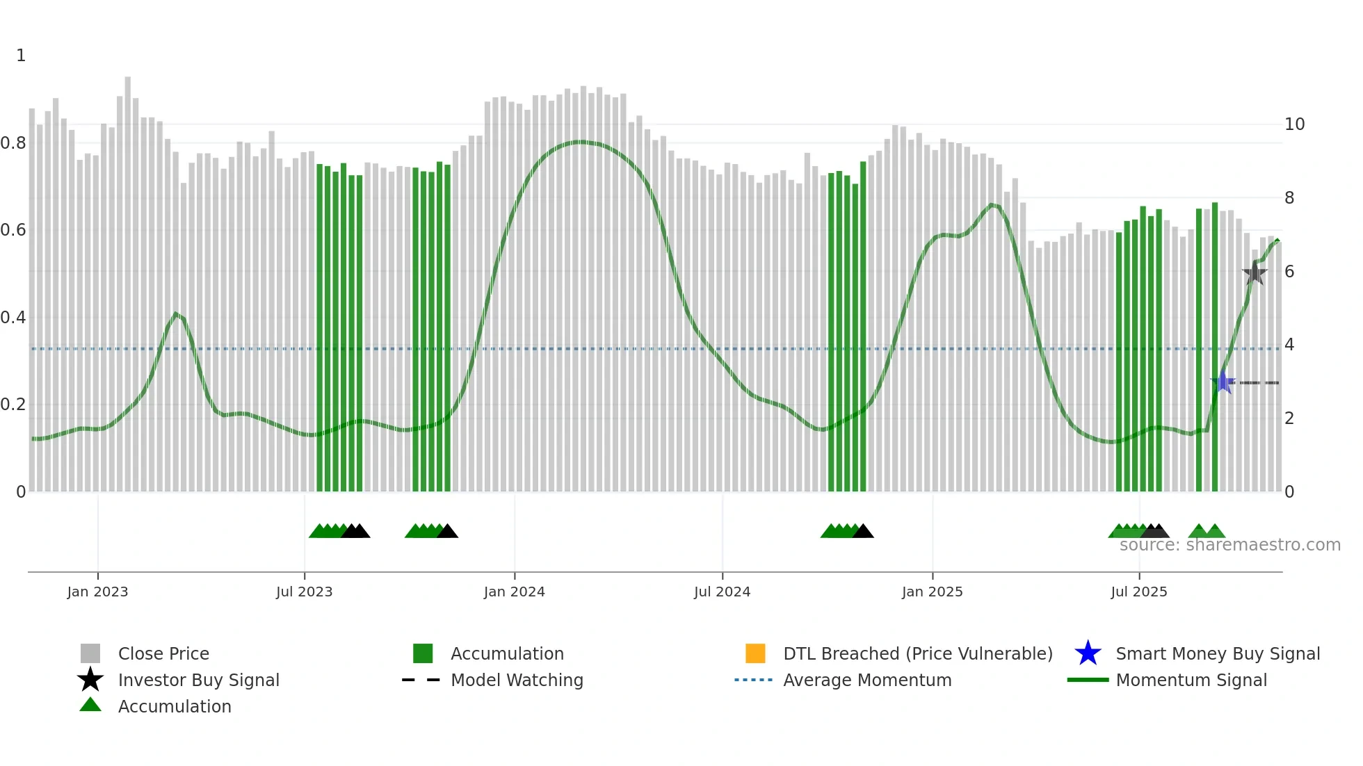 RLJ weekly Smart Money chart