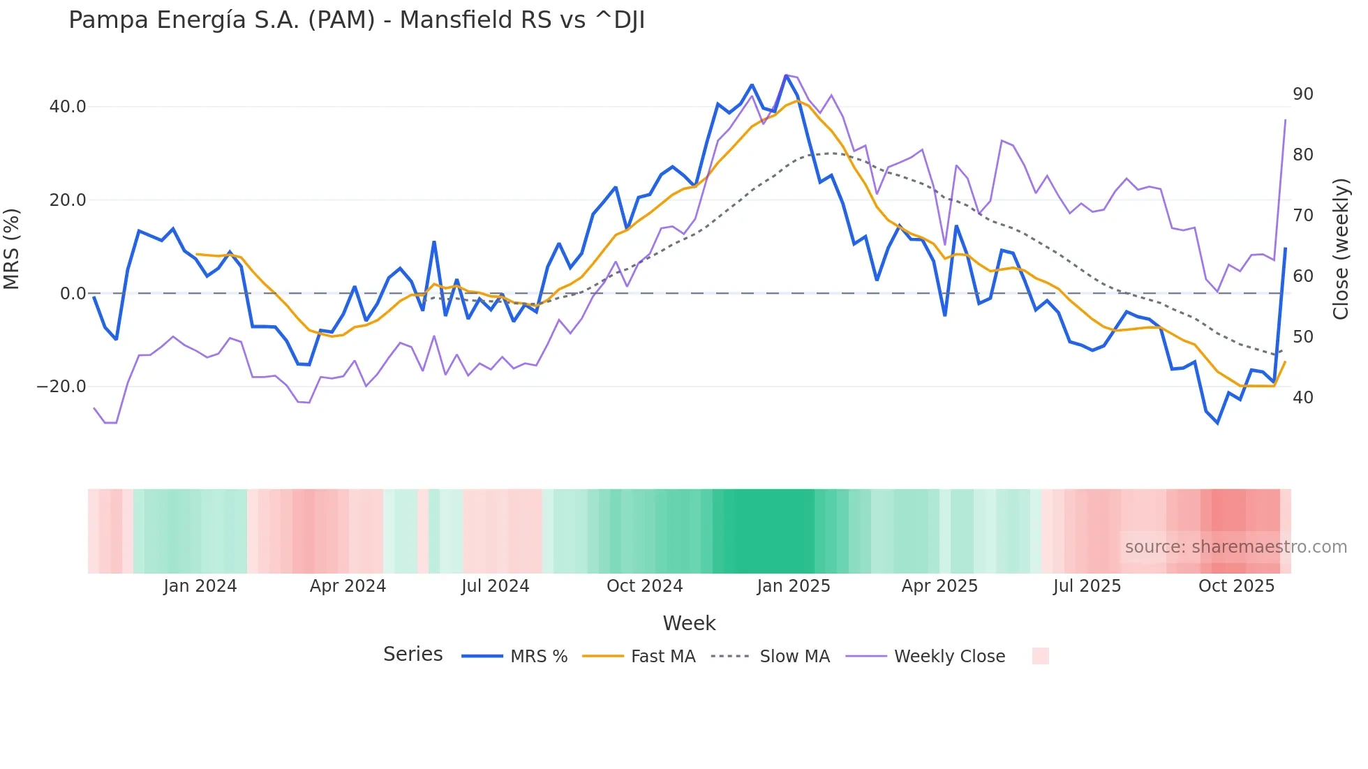 PAM Mansfield Relative Strength chart