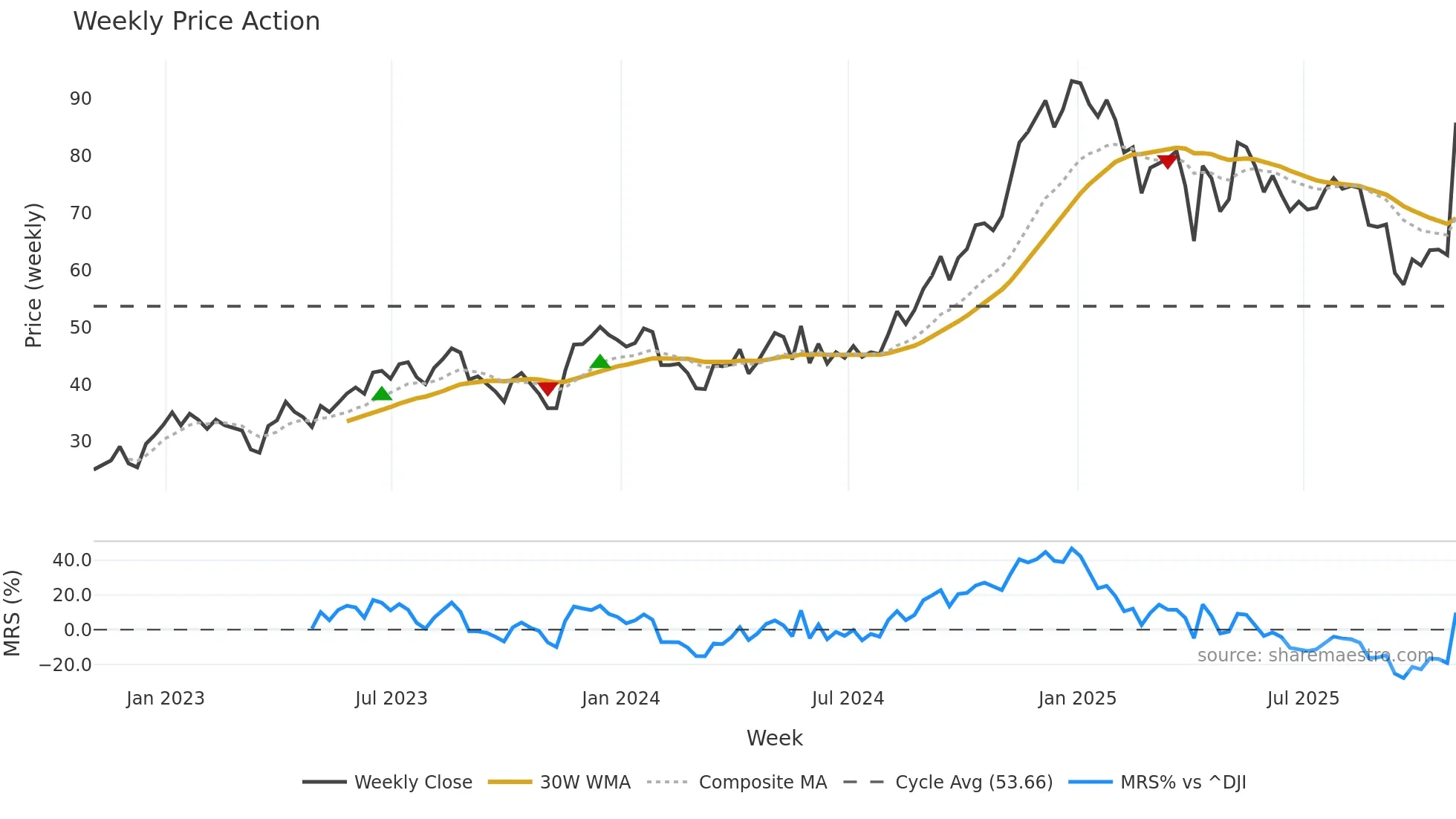PAM weekly Price Action chart, closing 2025-10-31