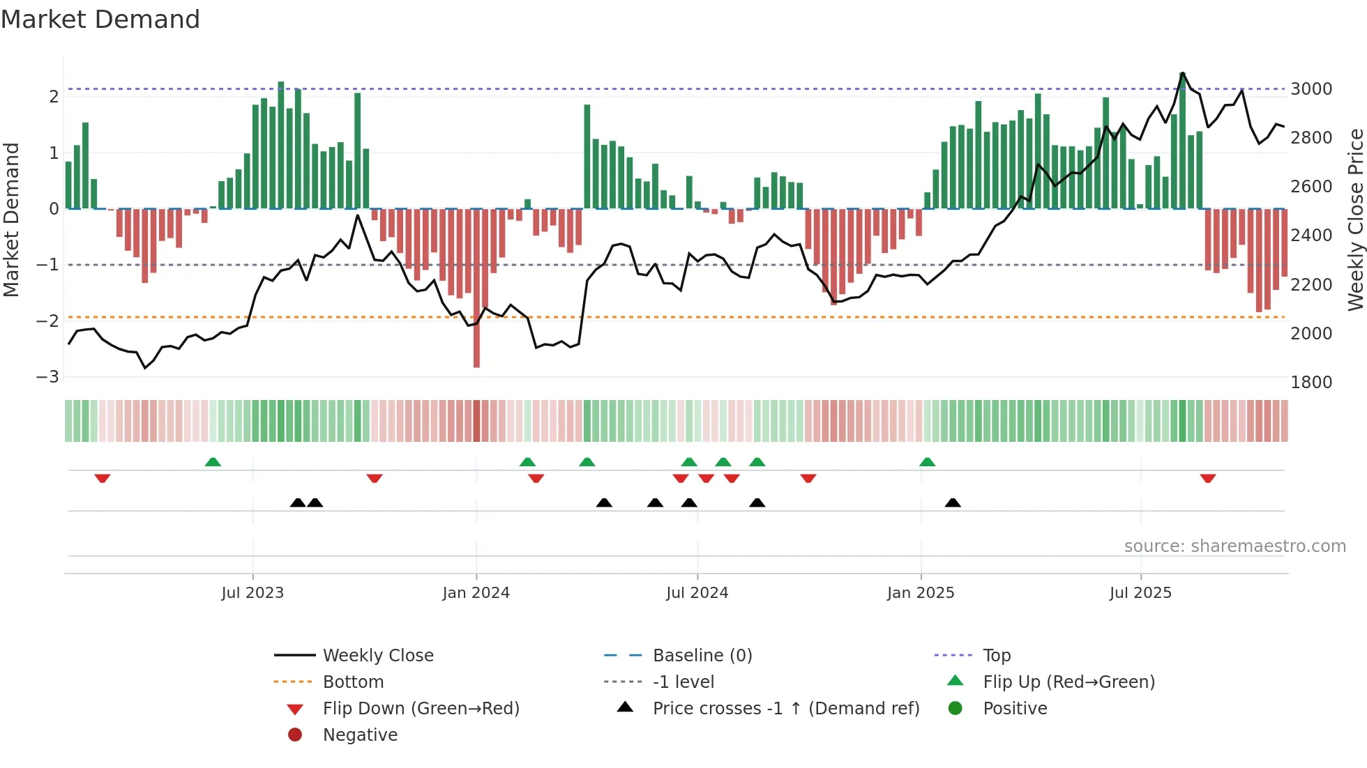 8276 weekly Market Demand chart