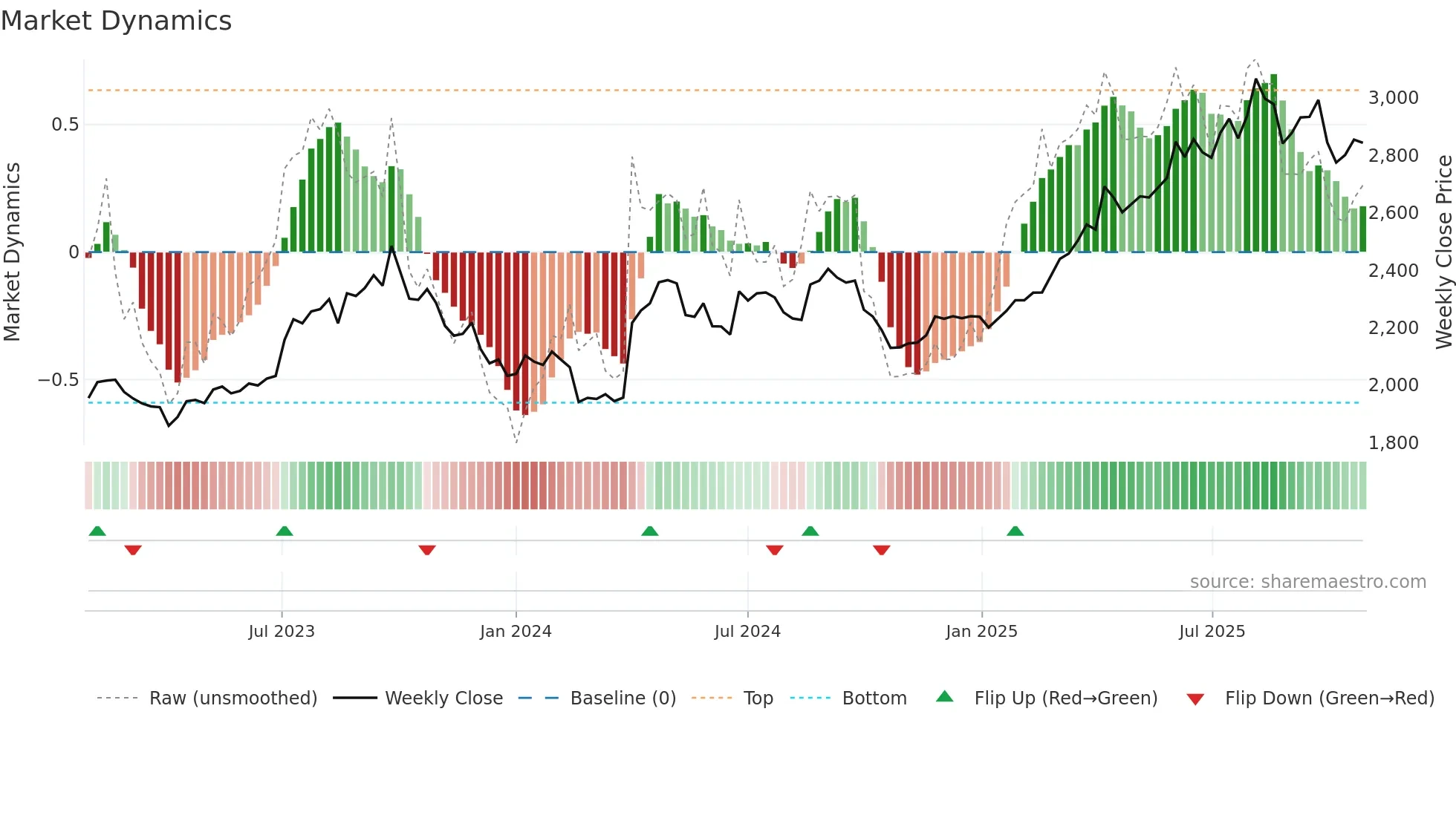 8276 weekly Market Dynamics chart