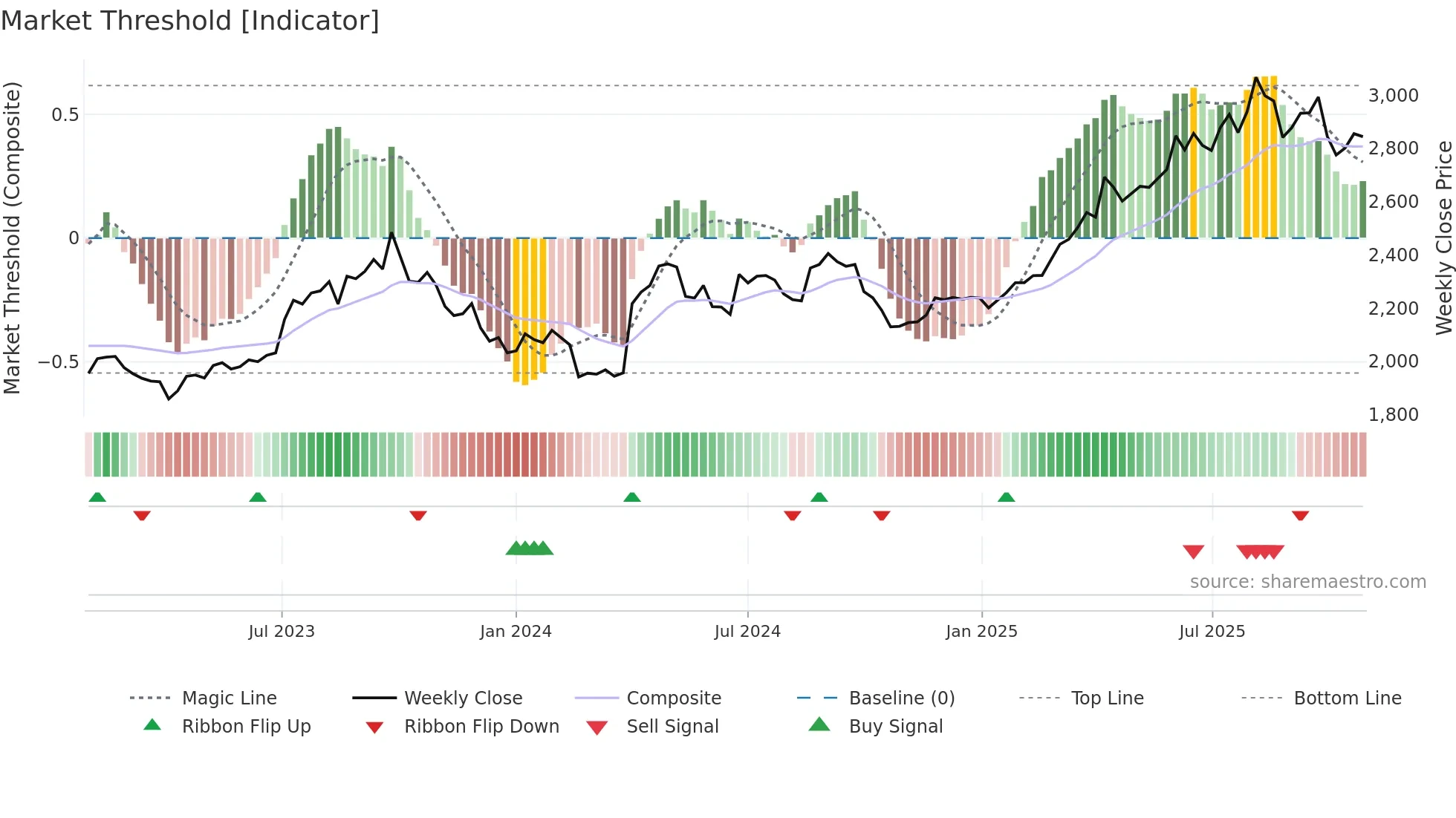 8276 weekly Market Threshold chart