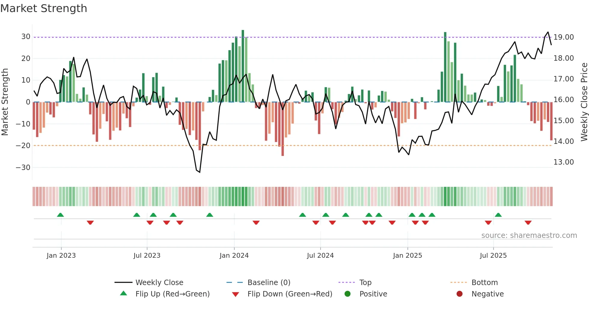 NTST weekly Market Strength chart