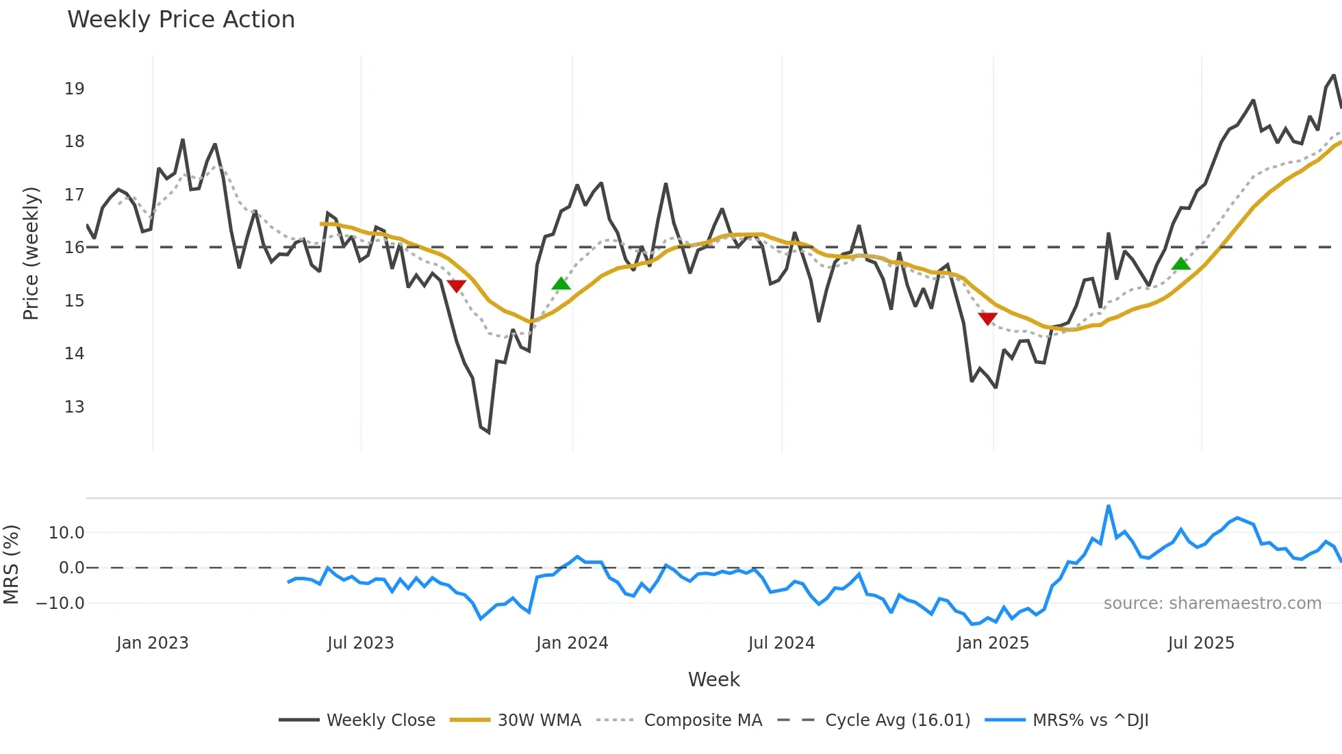 NTST weekly Price Action chart, closing 2025-10-31