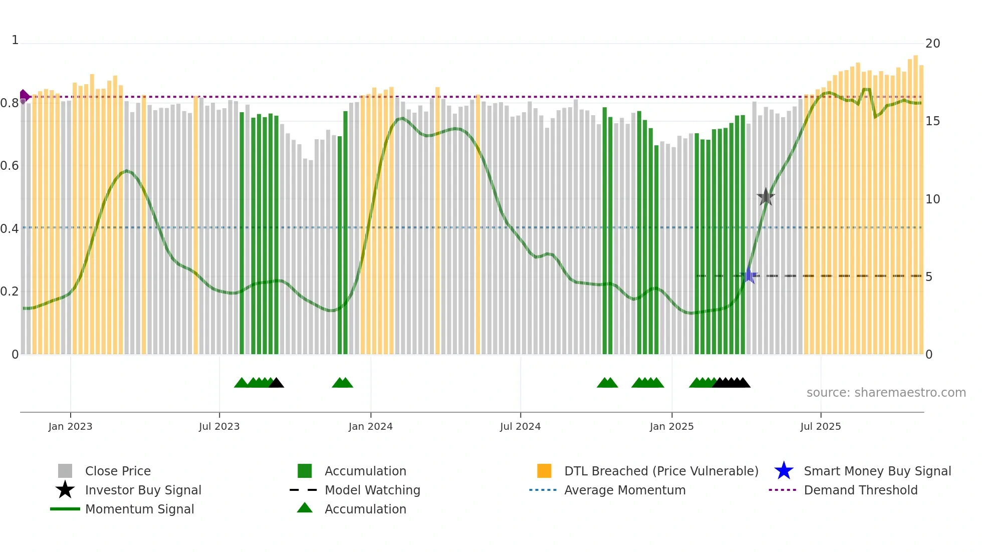 NTST weekly Smart Money chart
