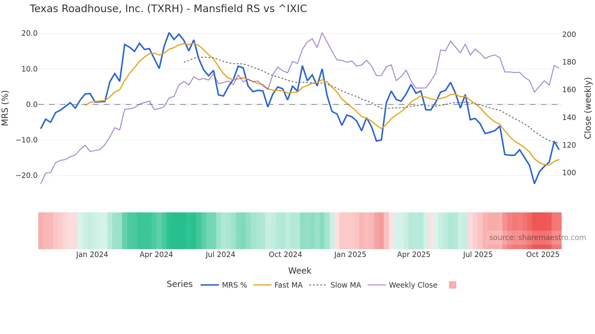 TXRH Mansfield Relative Strength chart