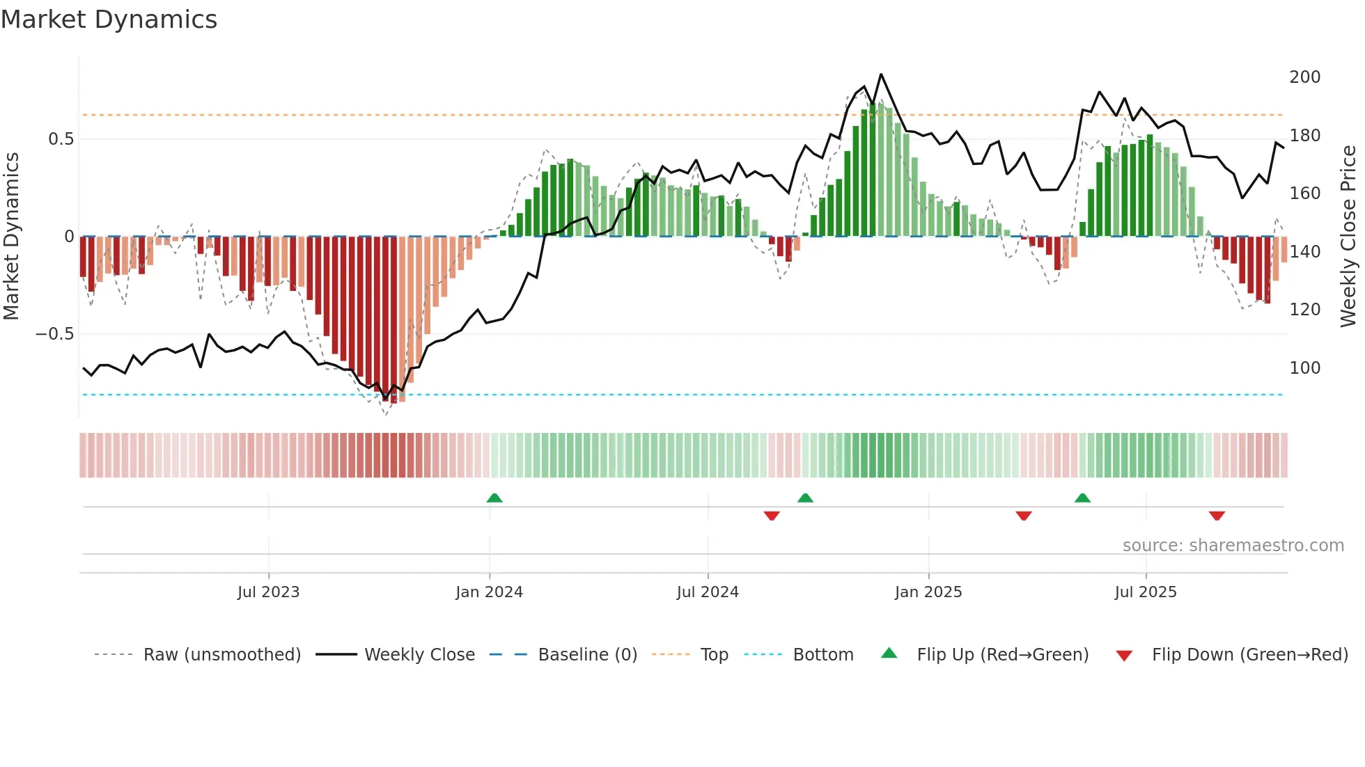 TXRH weekly Market Dynamics chart