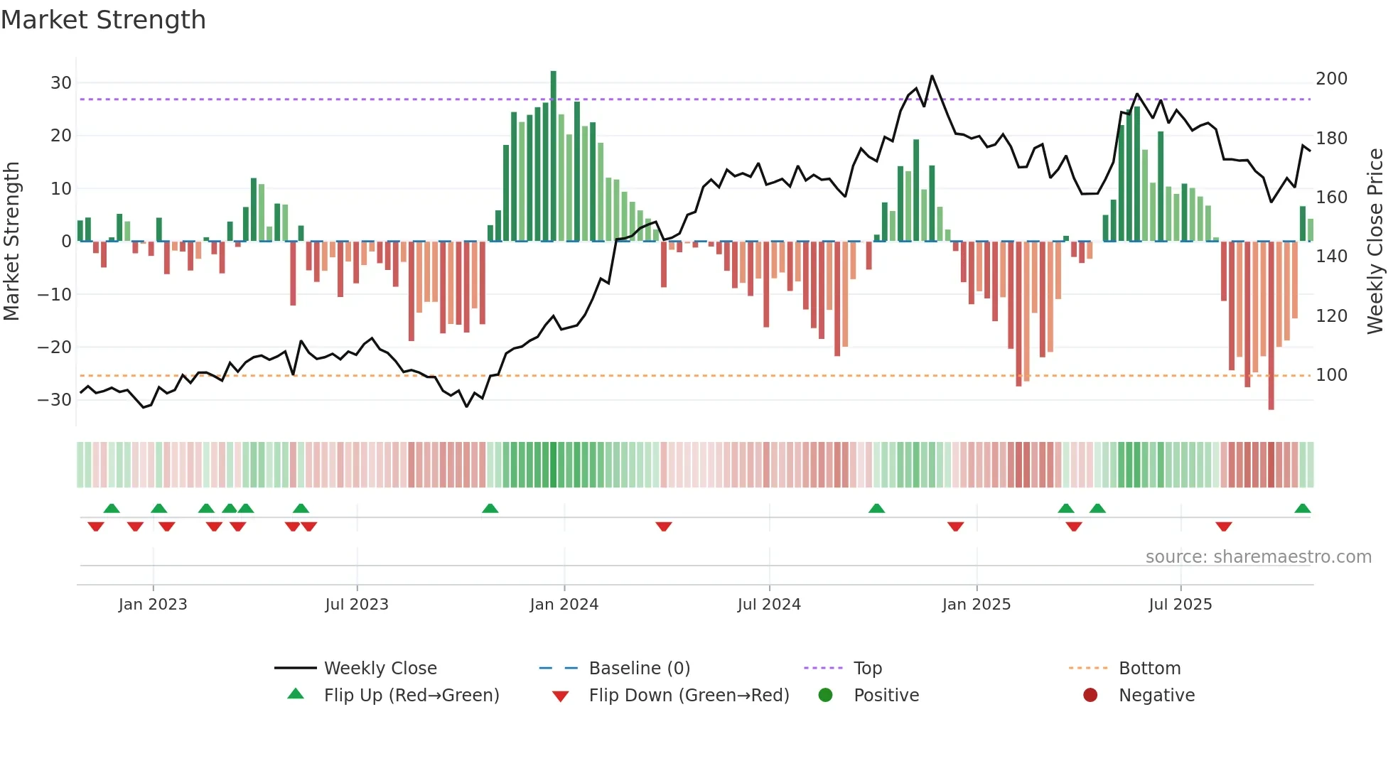TXRH weekly Market Strength chart