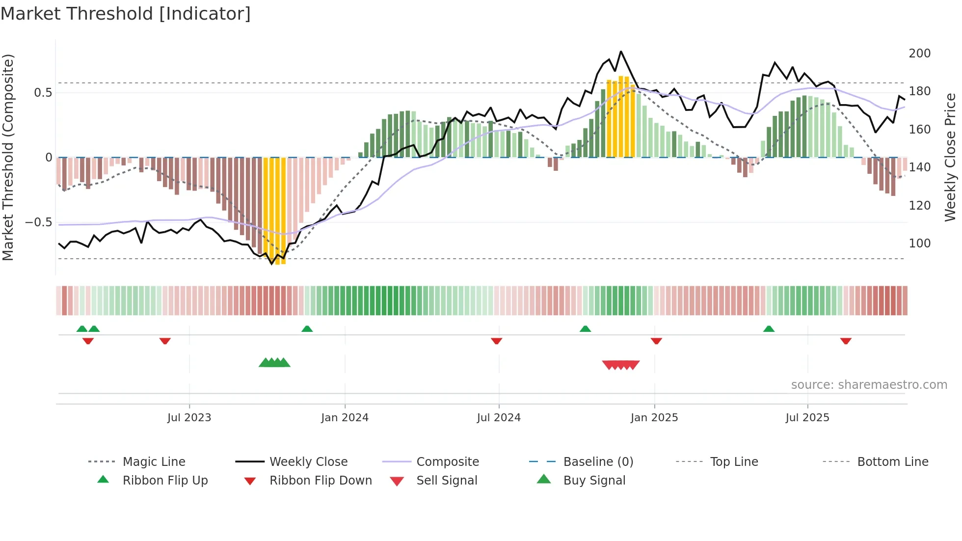 TXRH weekly Market Threshold chart