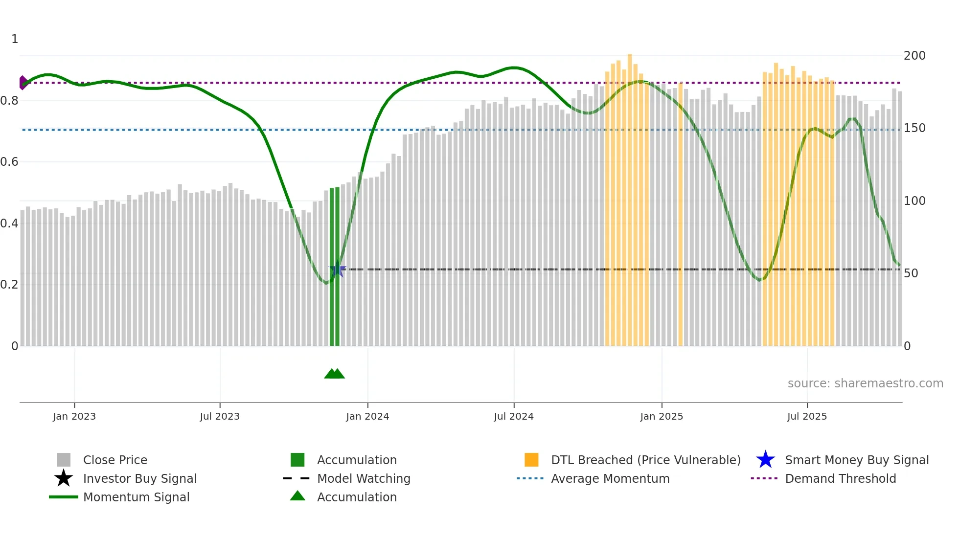 TXRH weekly Smart Money chart