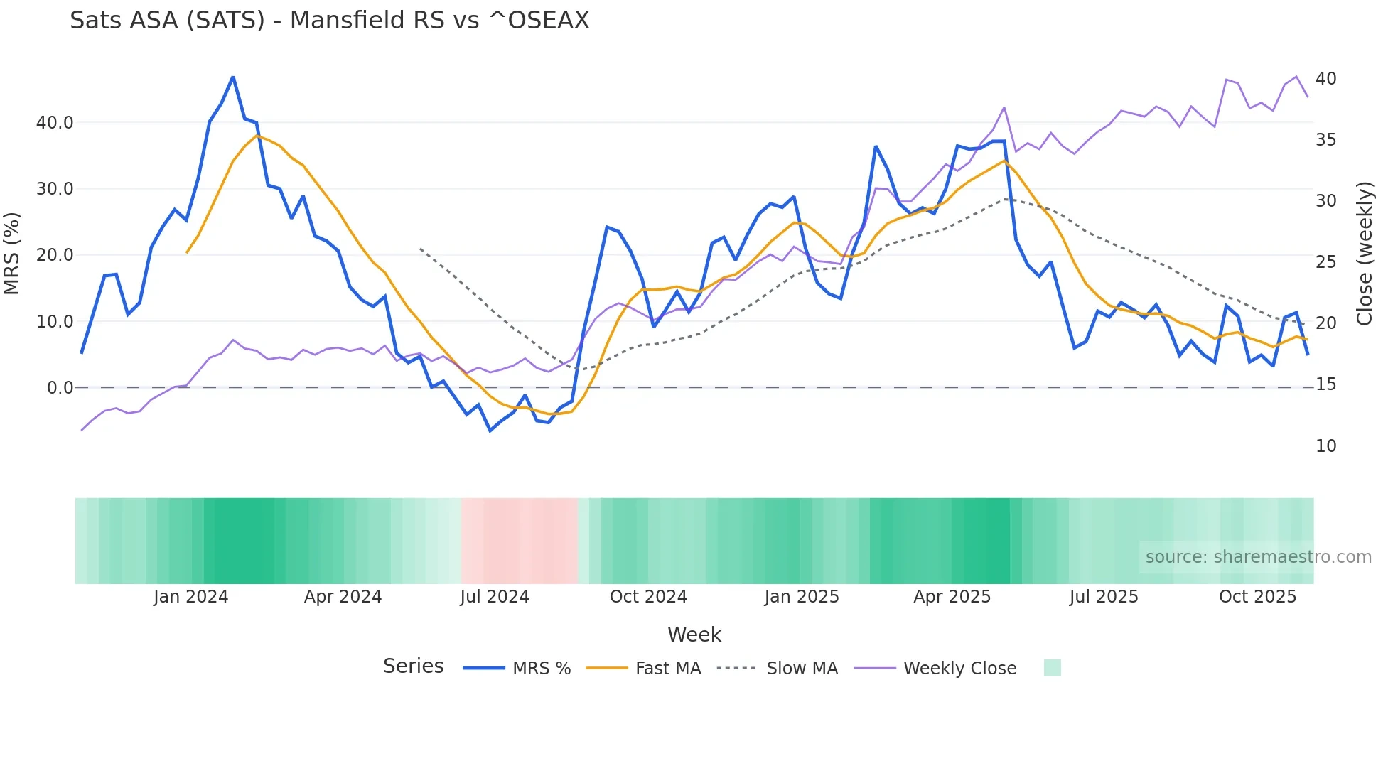 SATS Mansfield Relative Strength chart
