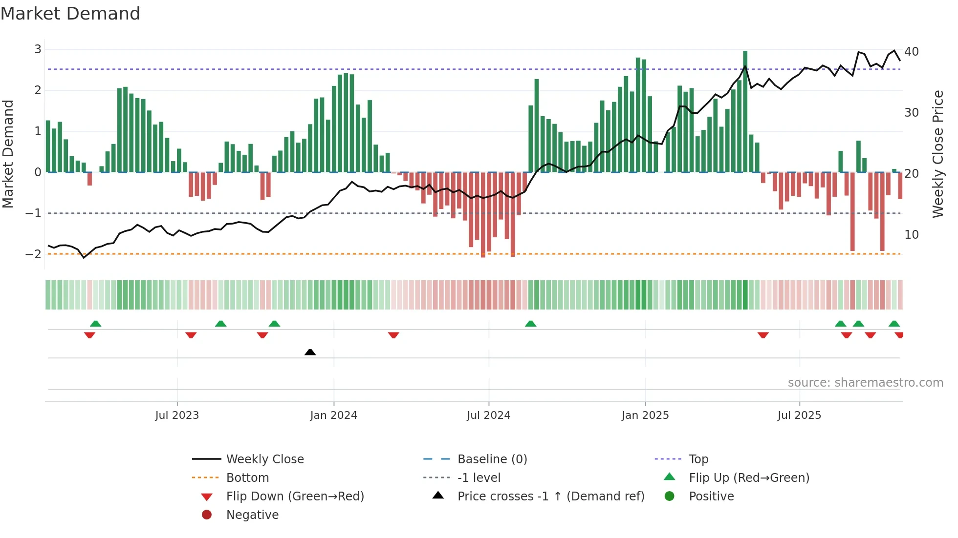 SATS weekly Market Demand chart