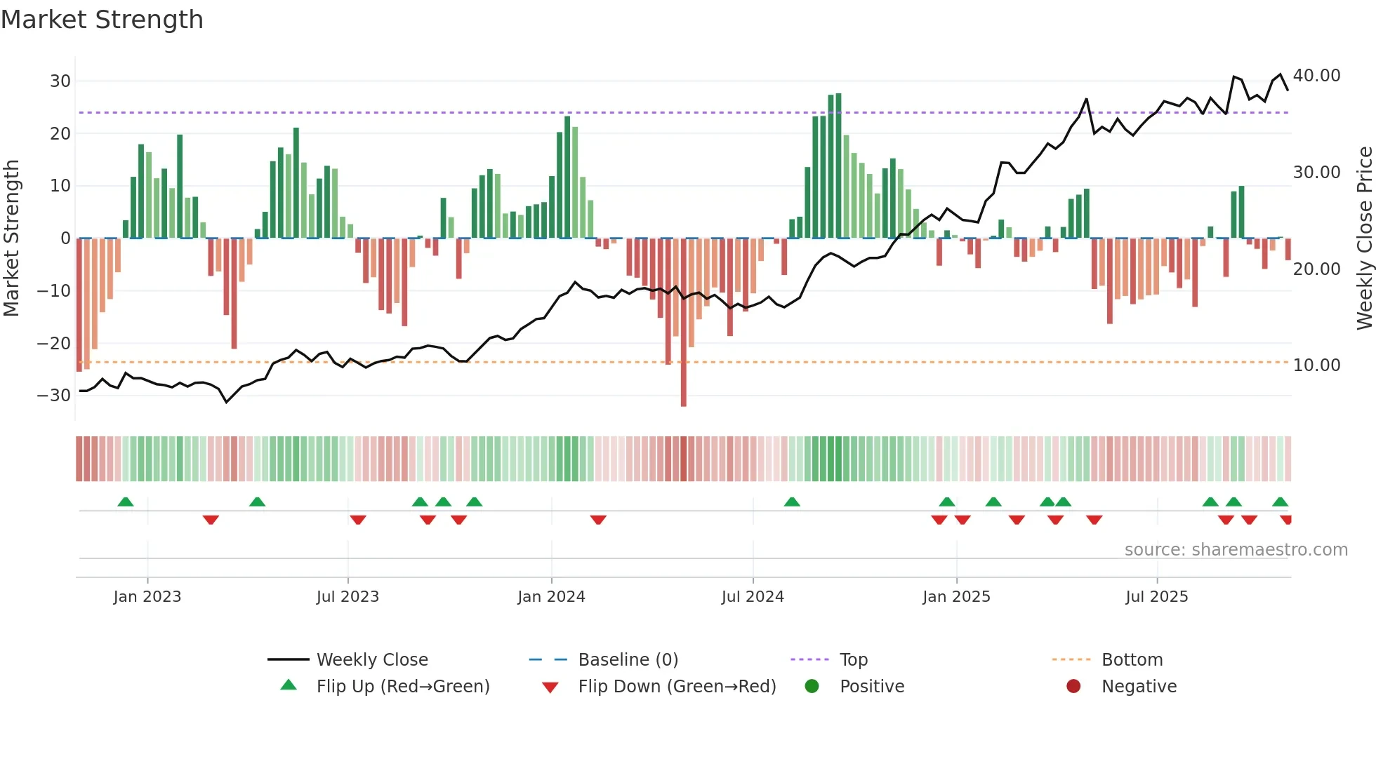 SATS weekly Market Strength chart