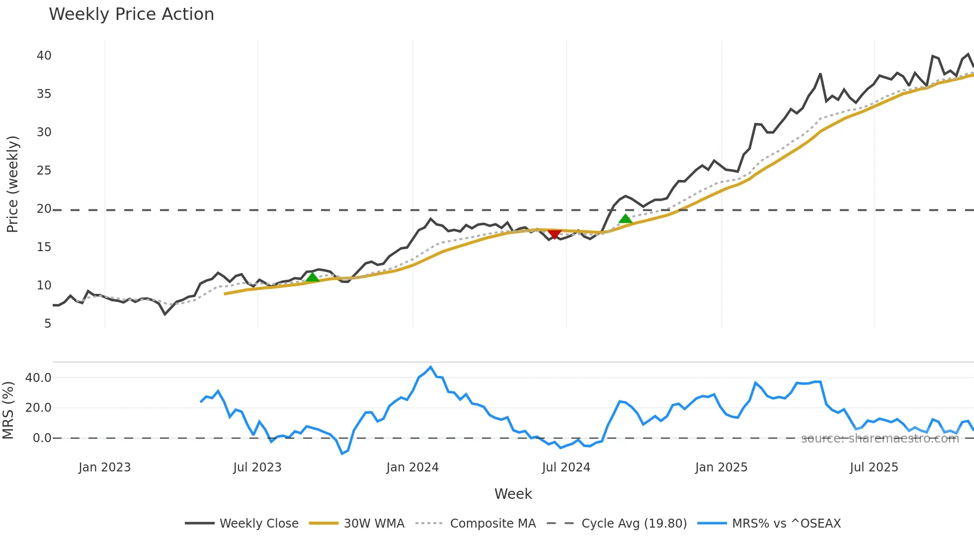SATS weekly Price Action chart, closing 2025-10-27