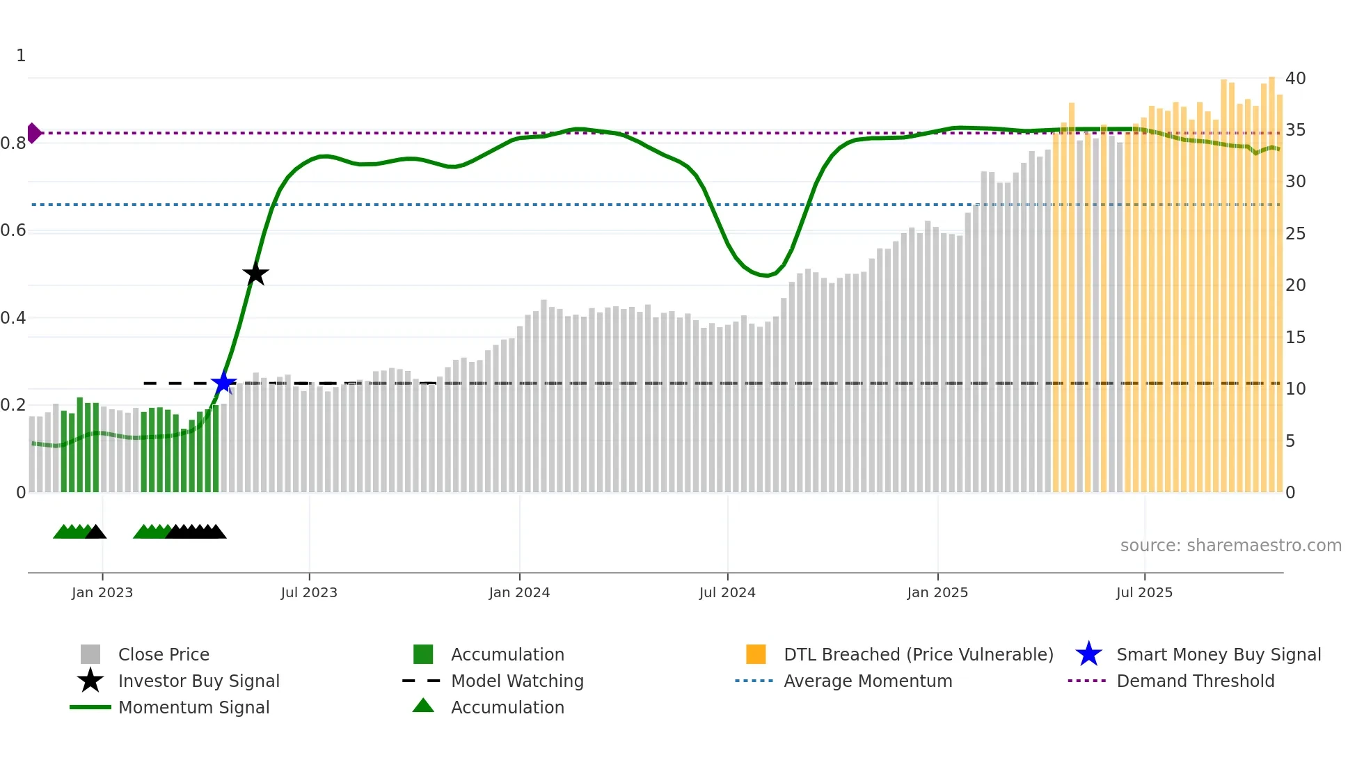 SATS weekly Smart Money chart