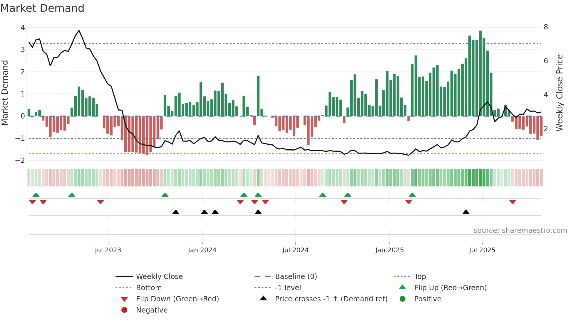 ABVC weekly Market Demand chart