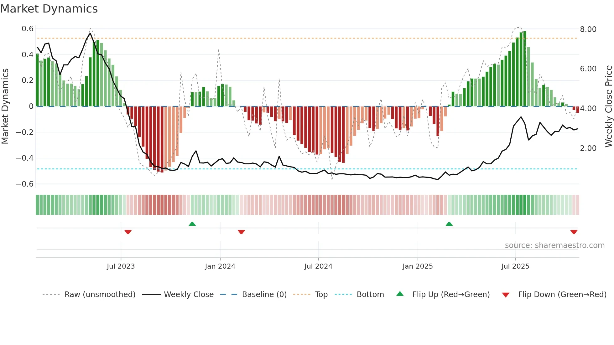 ABVC weekly Market Dynamics chart