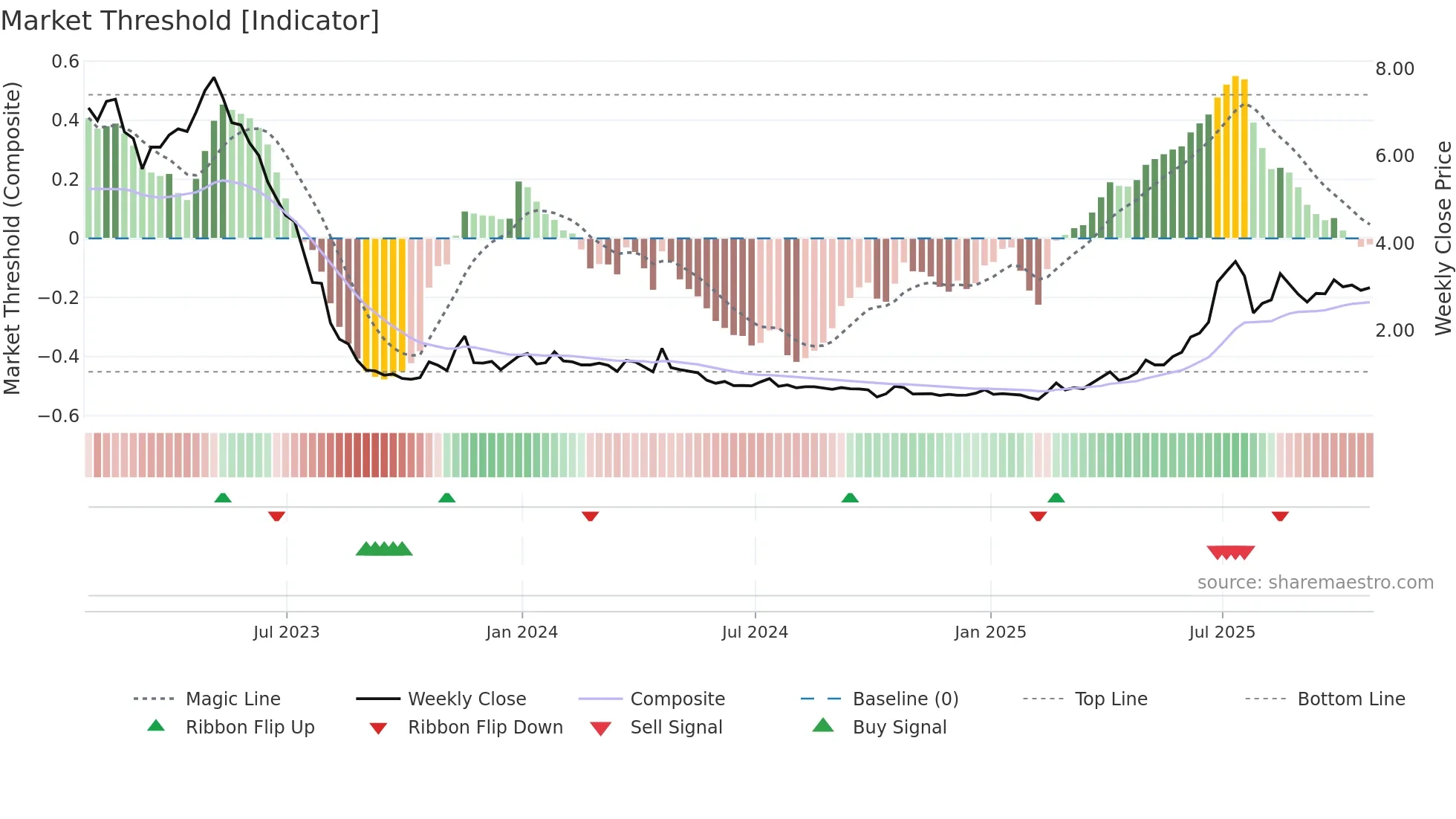 ABVC weekly Market Threshold chart