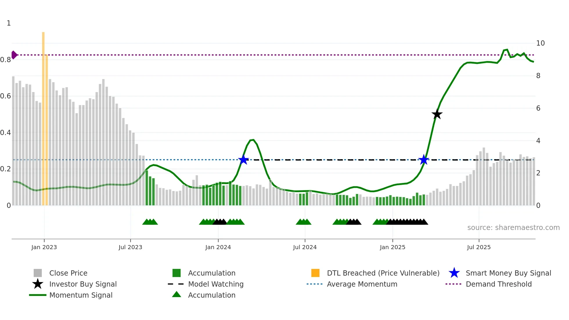 ABVC weekly Smart Money chart