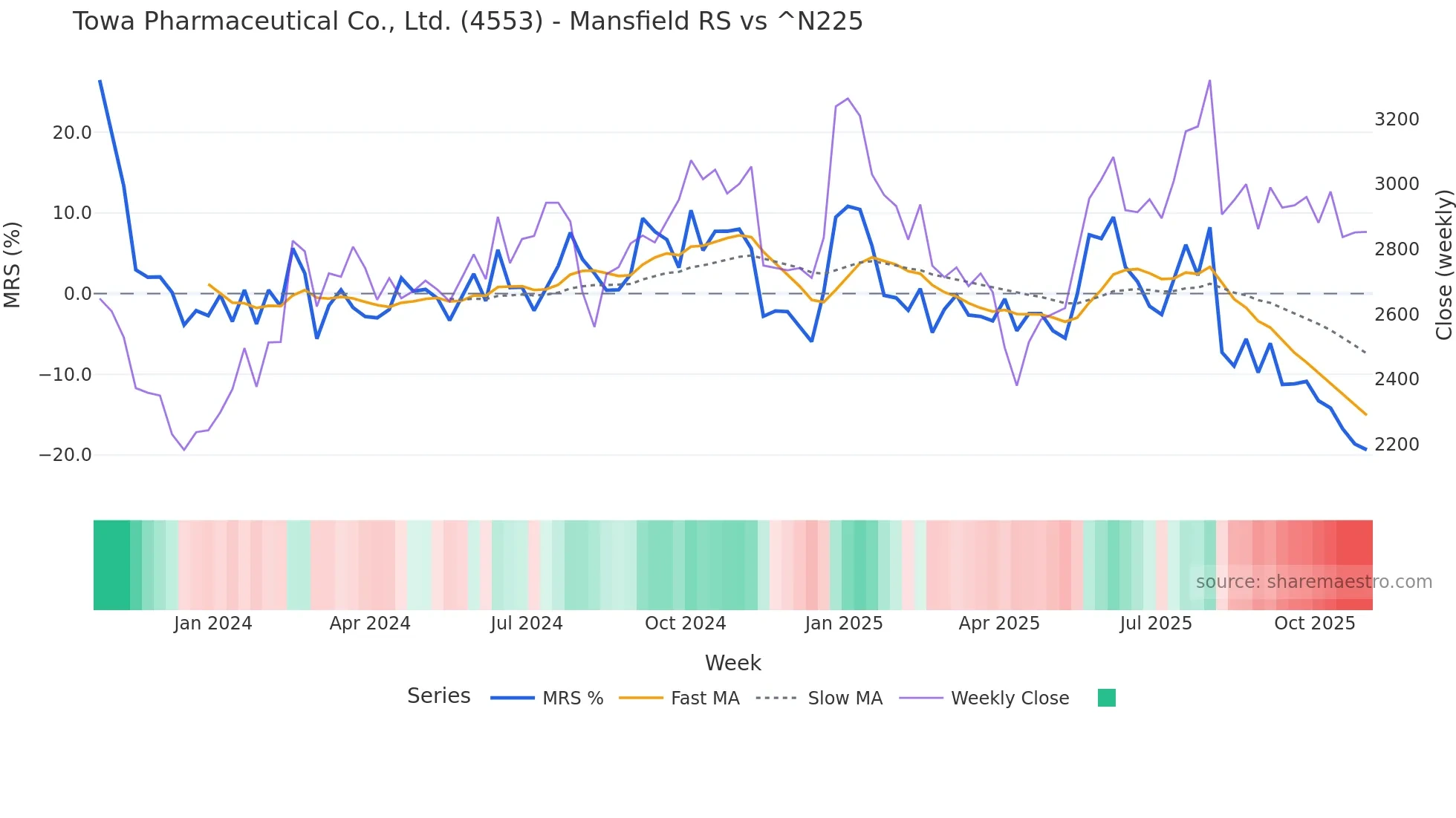 4553 Mansfield Relative Strength chart