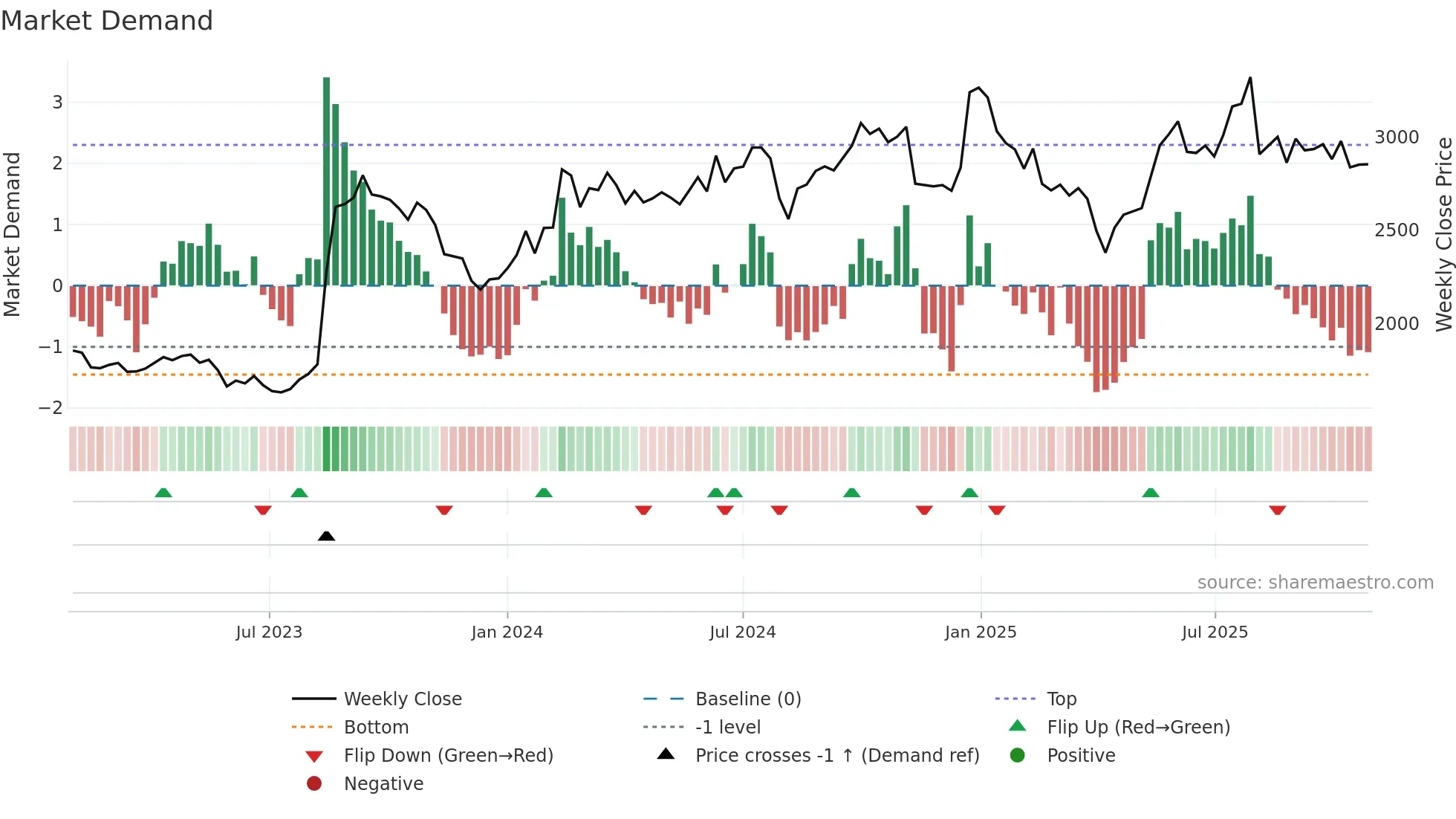 4553 weekly Market Demand chart