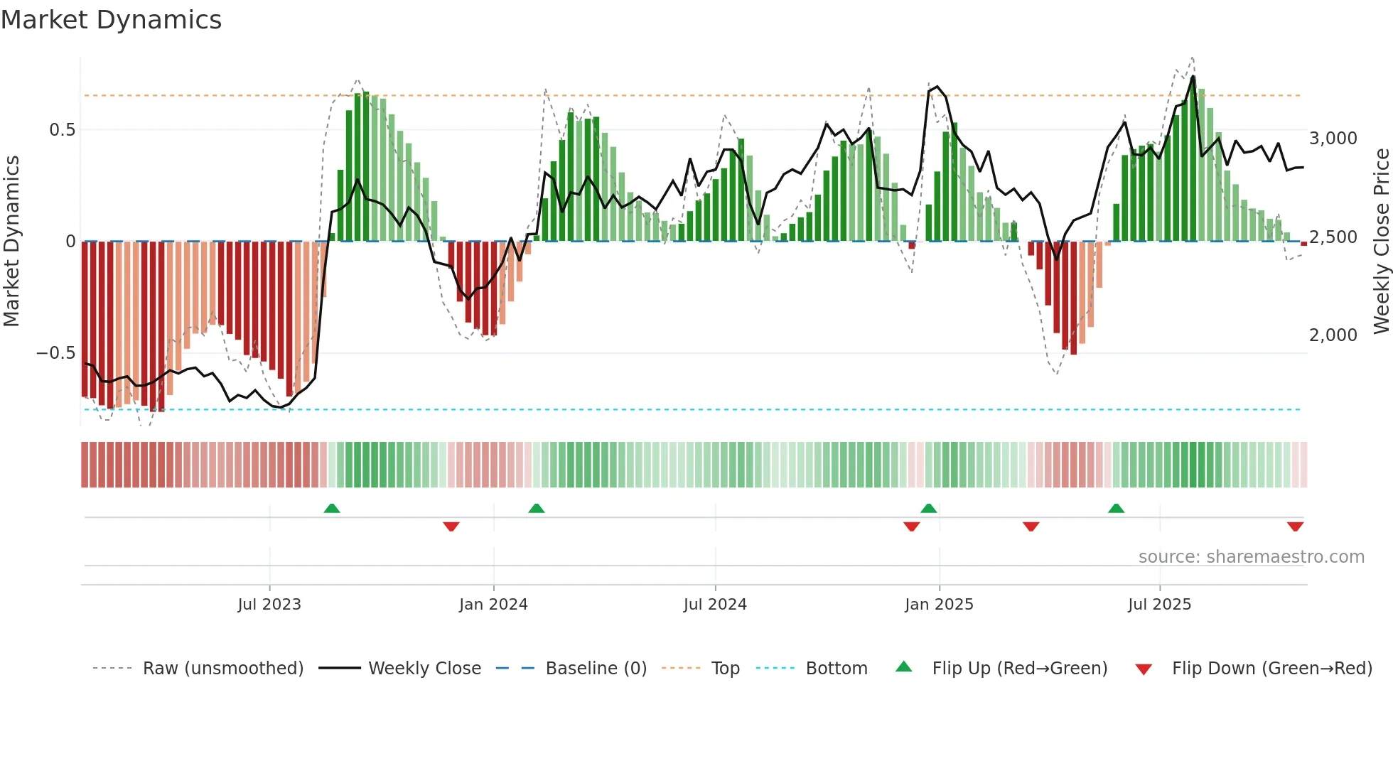 4553 weekly Market Dynamics chart