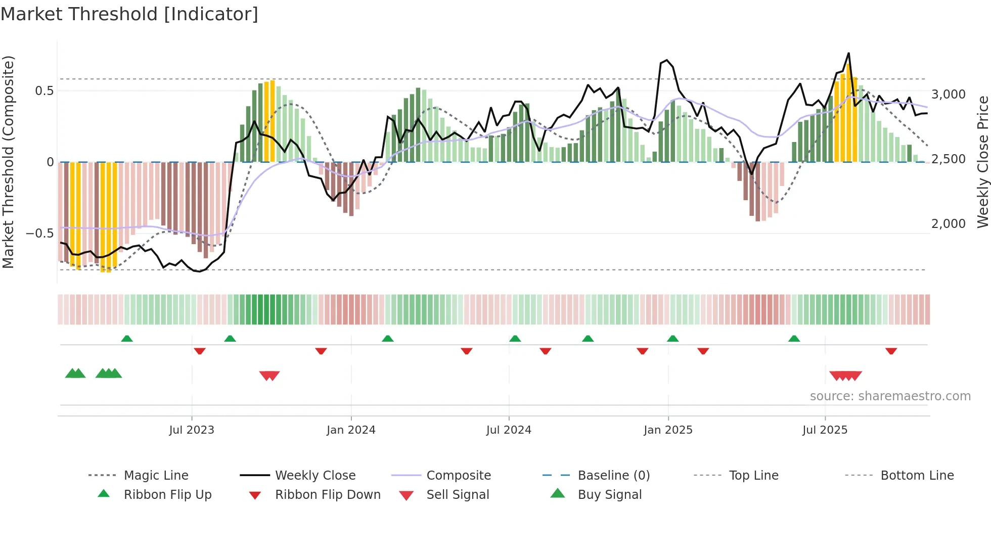 4553 weekly Market Threshold chart