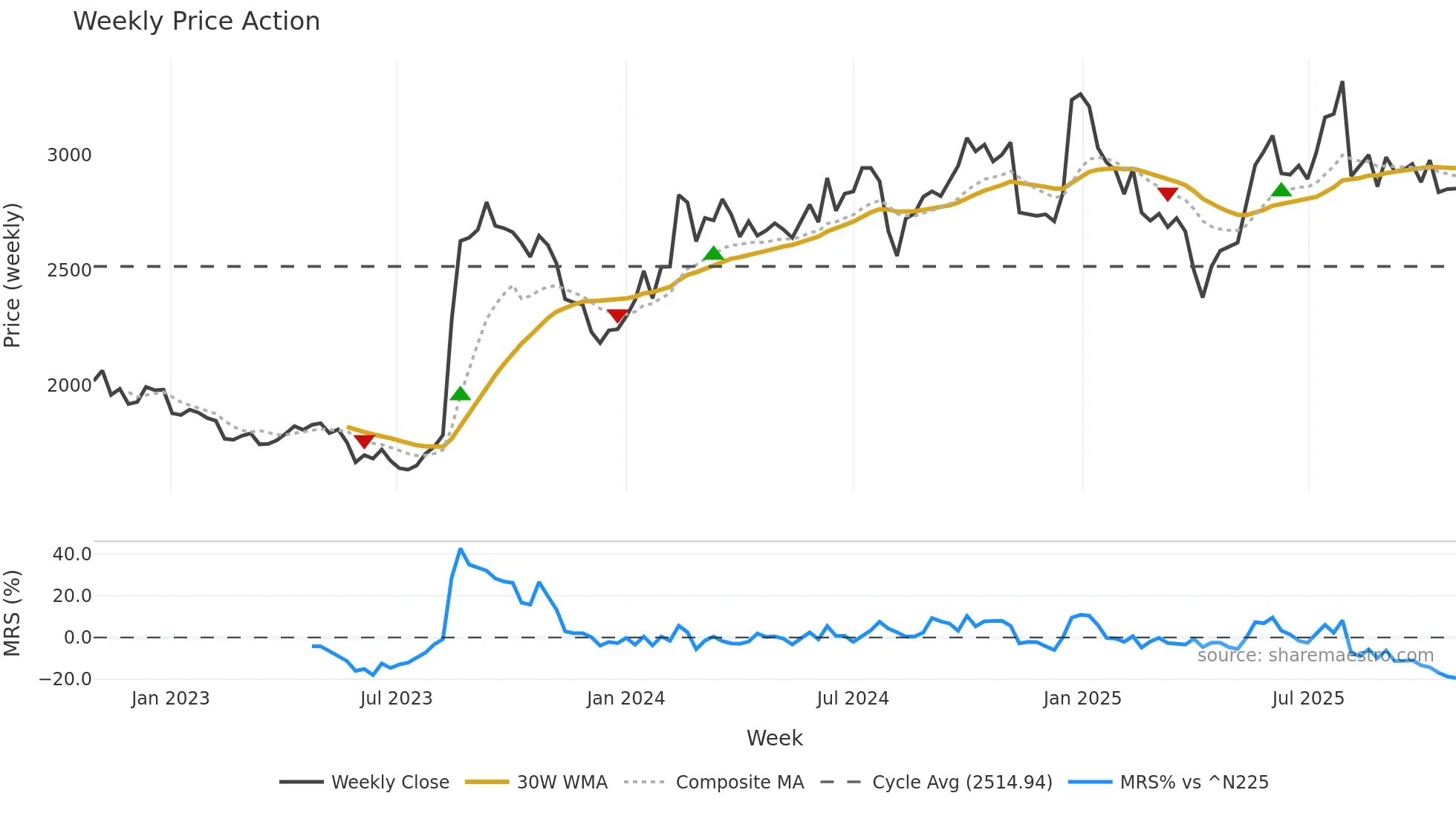 4553 weekly Price Action chart, closing 2025-10-27