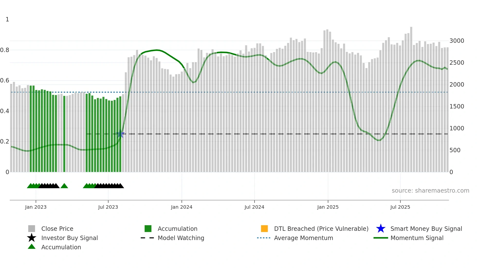 4553 weekly Smart Money chart