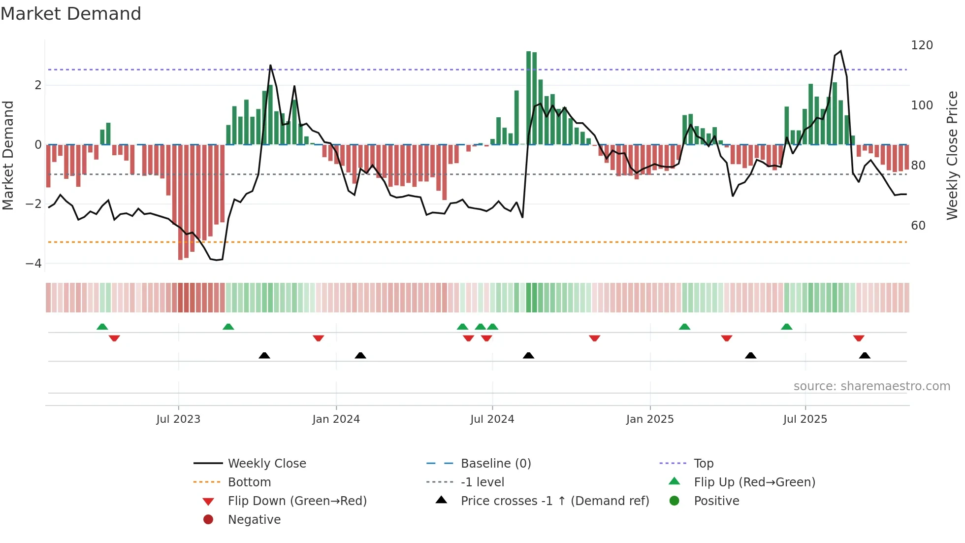 2364 weekly Market Demand chart