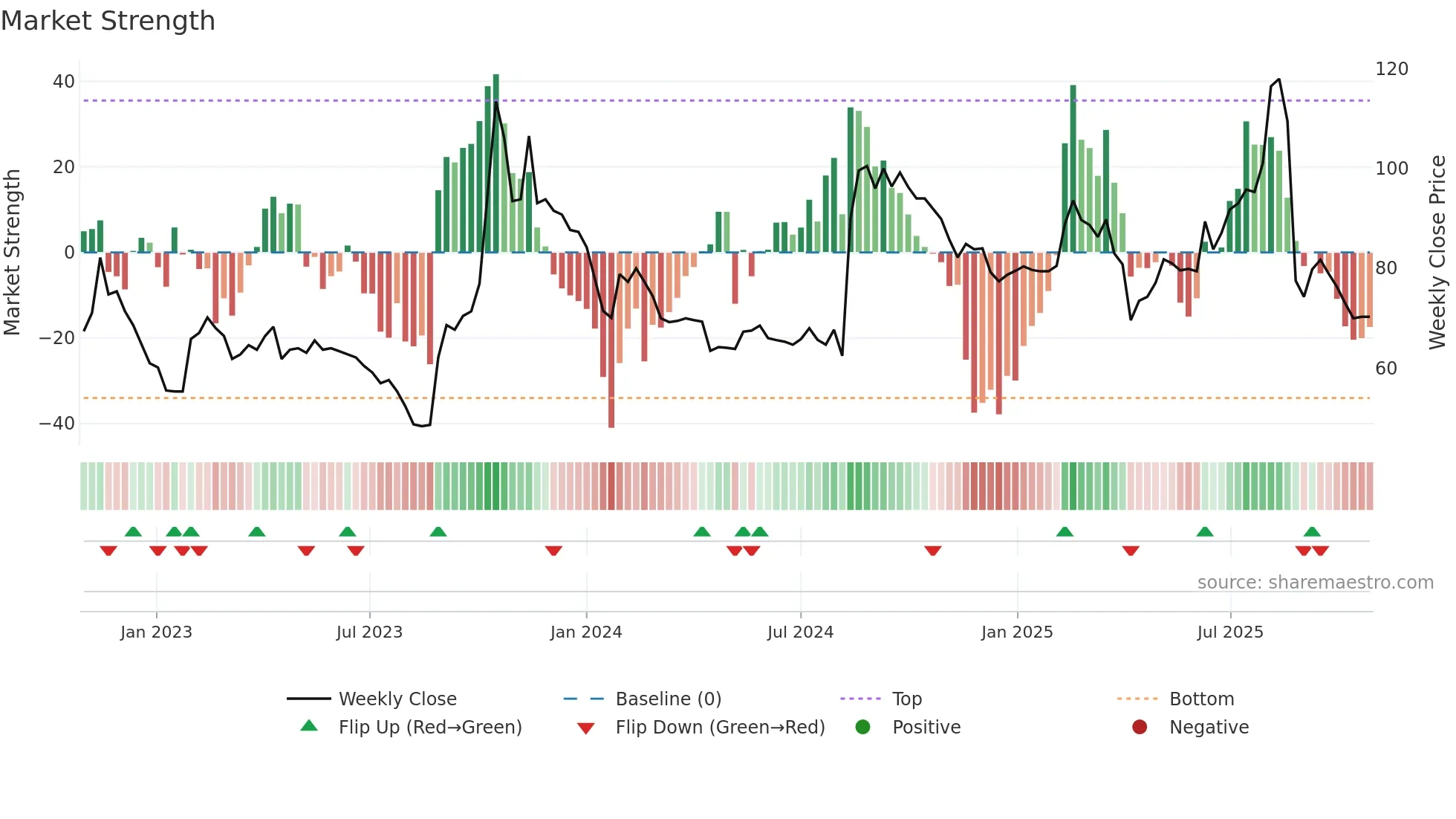 2364 weekly Market Strength chart