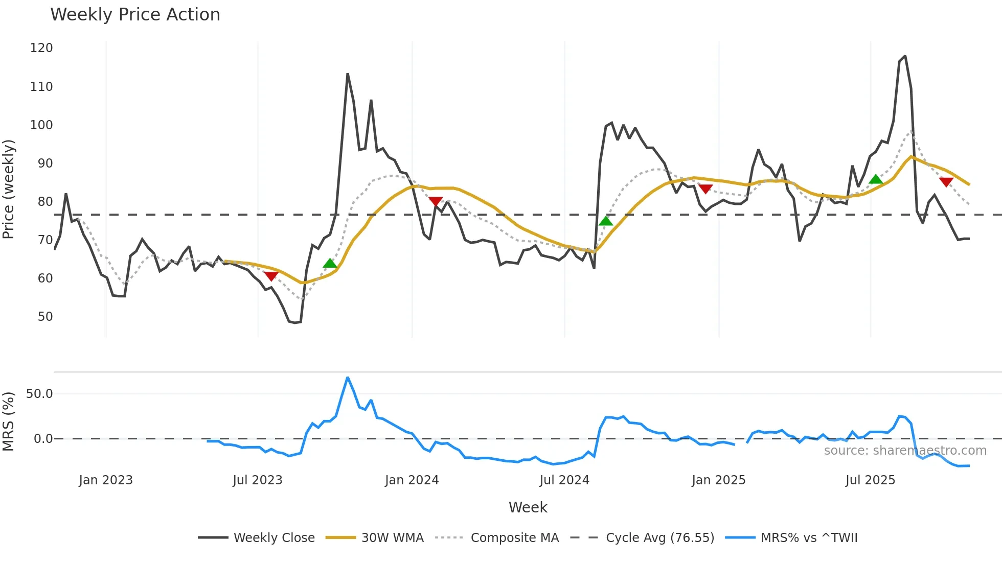 2364 weekly Price Action chart, closing 2025-10-27