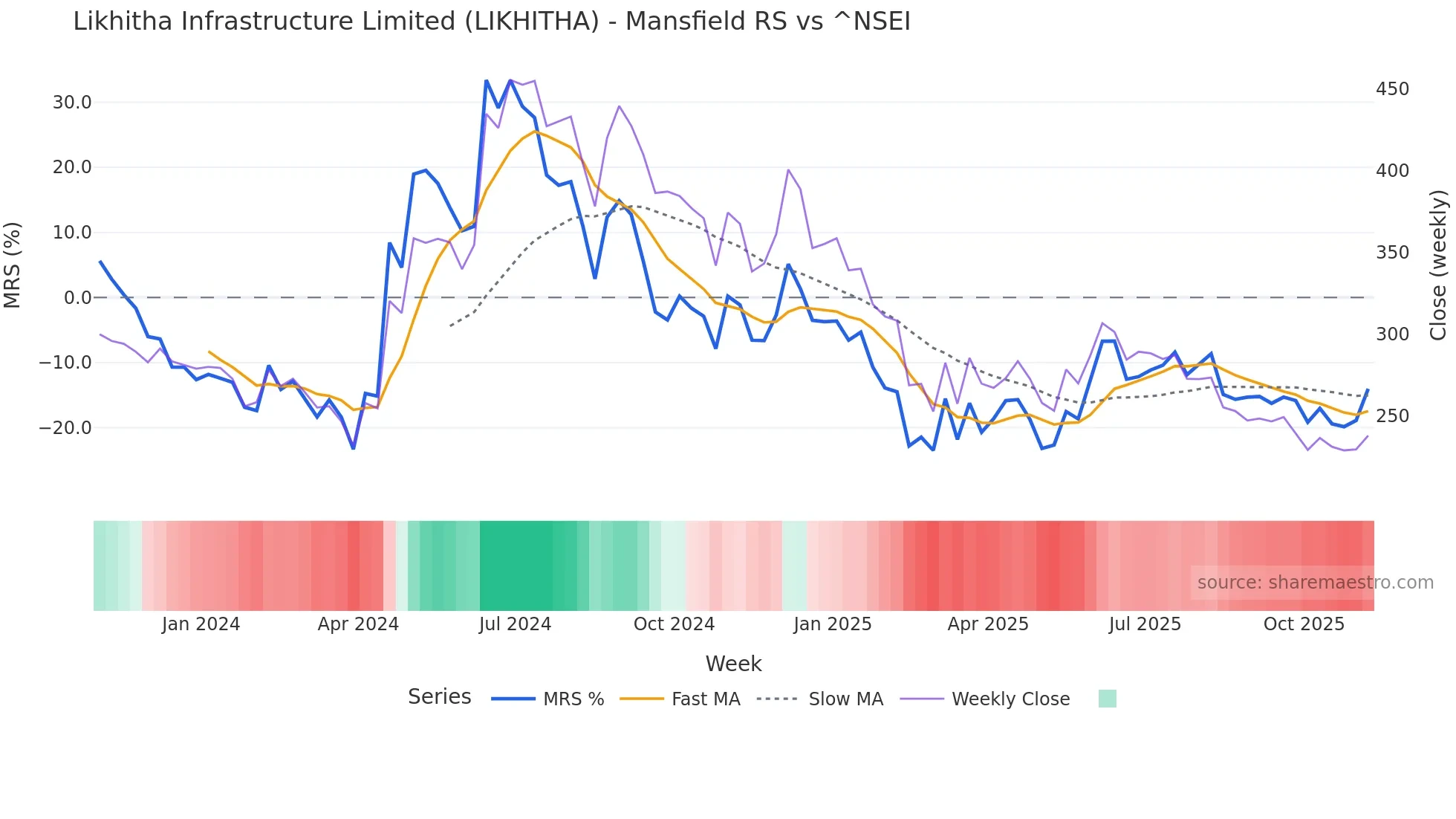 LIKHITHA Mansfield Relative Strength chart