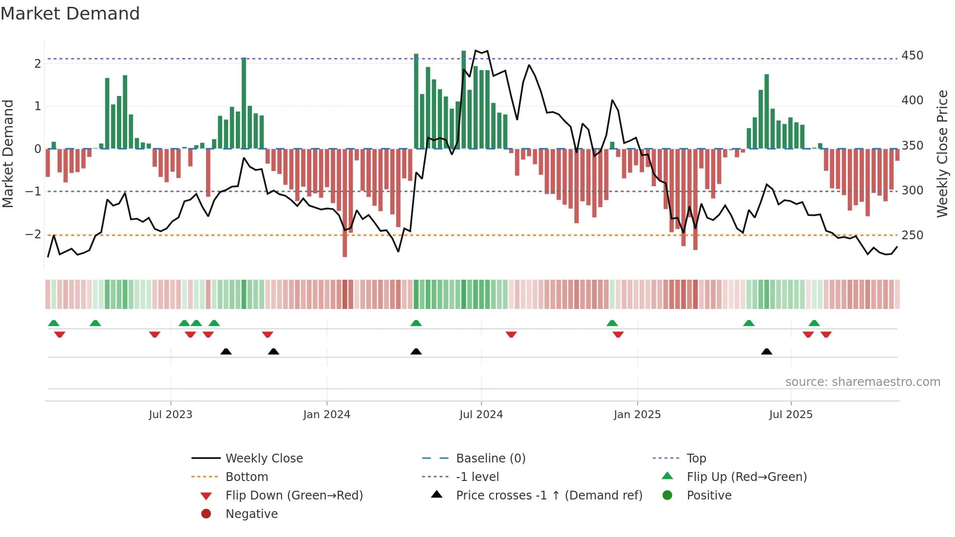 LIKHITHA weekly Market Demand chart