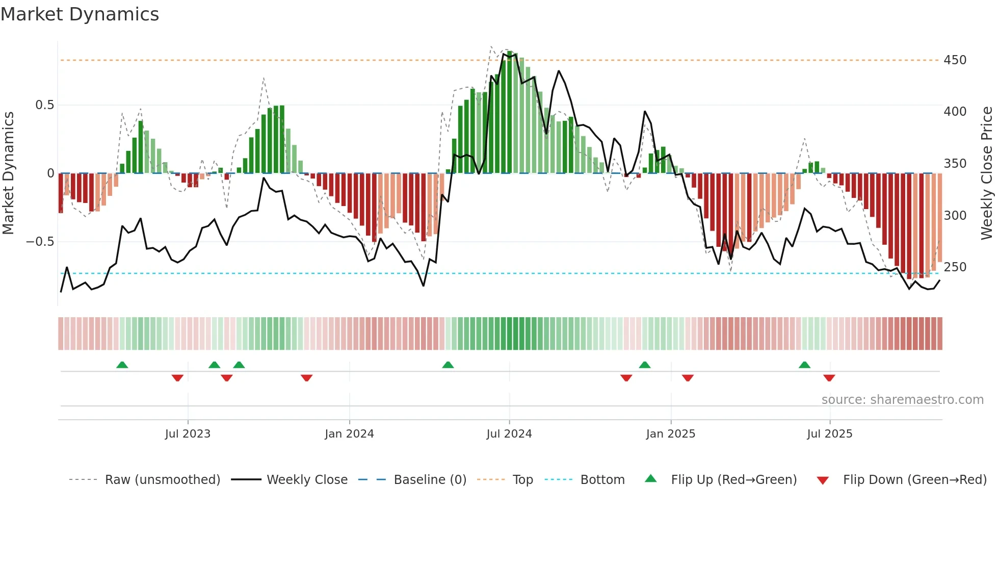 LIKHITHA weekly Market Dynamics chart