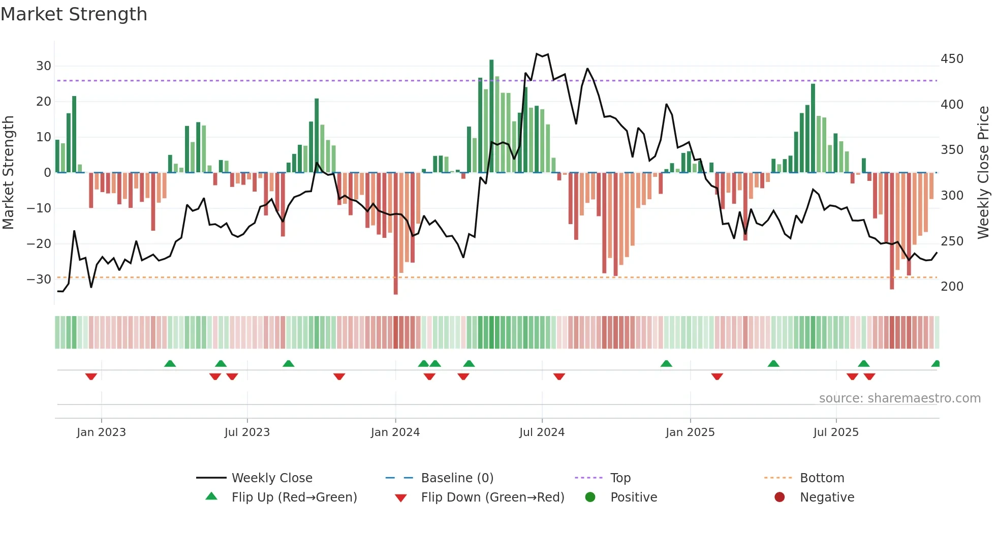 LIKHITHA weekly Market Strength chart