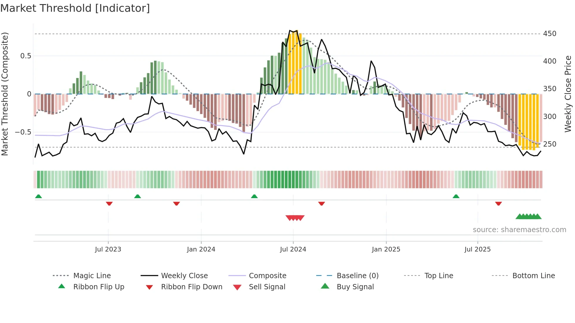 LIKHITHA weekly Market Threshold chart