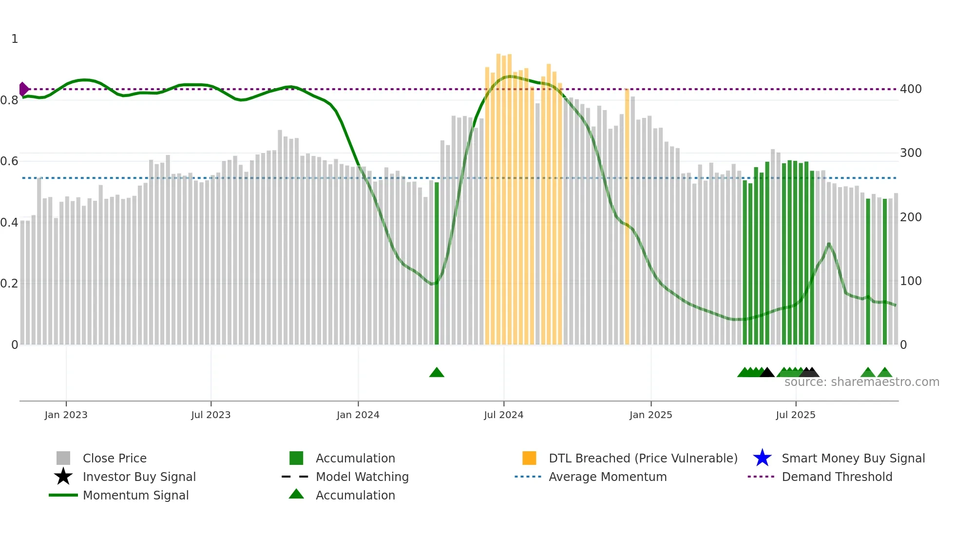 LIKHITHA weekly Smart Money chart