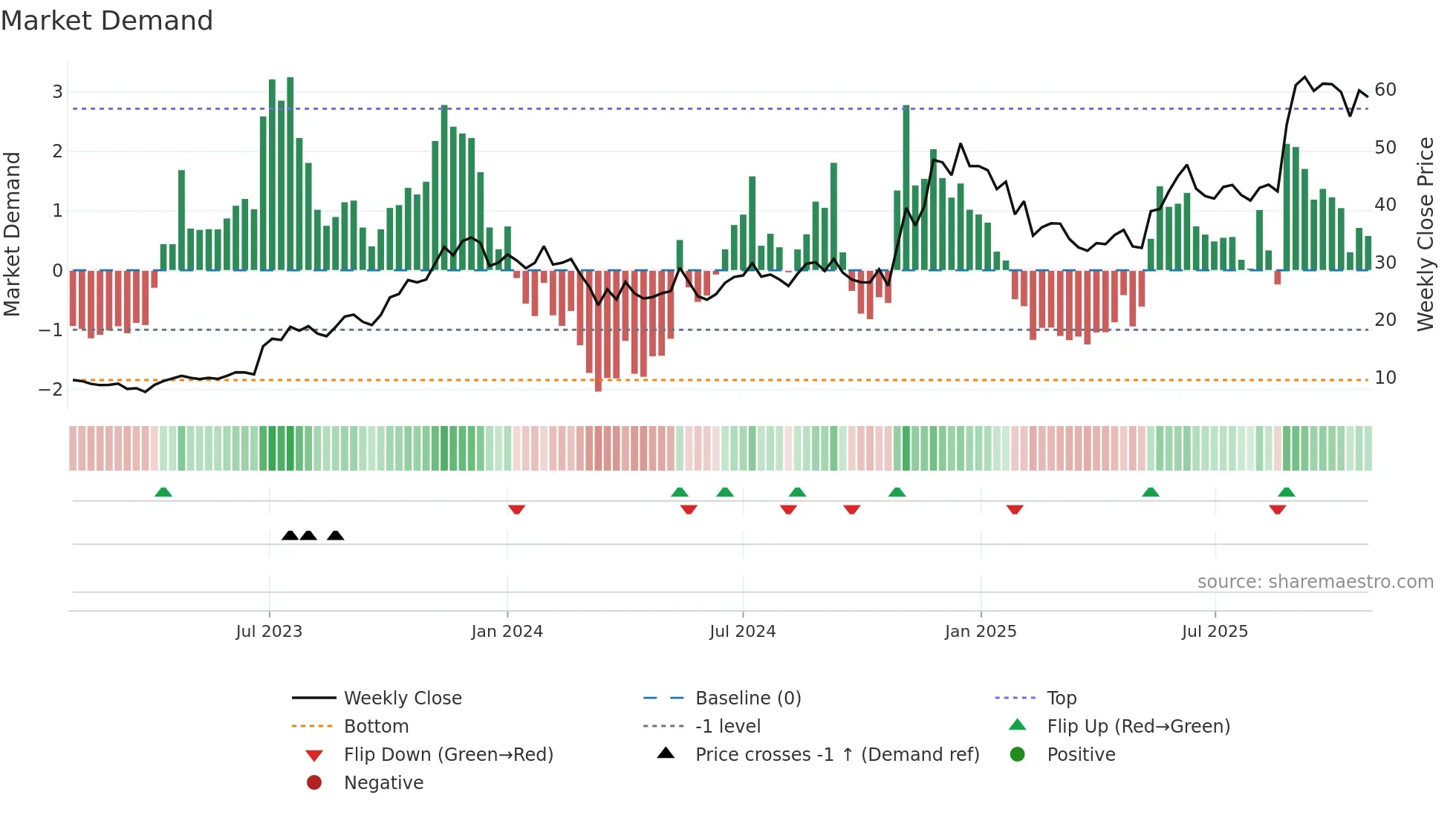 SHREERAMA weekly Market Demand chart