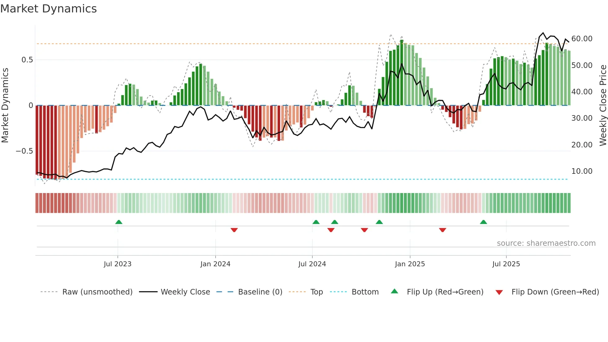 SHREERAMA weekly Market Dynamics chart