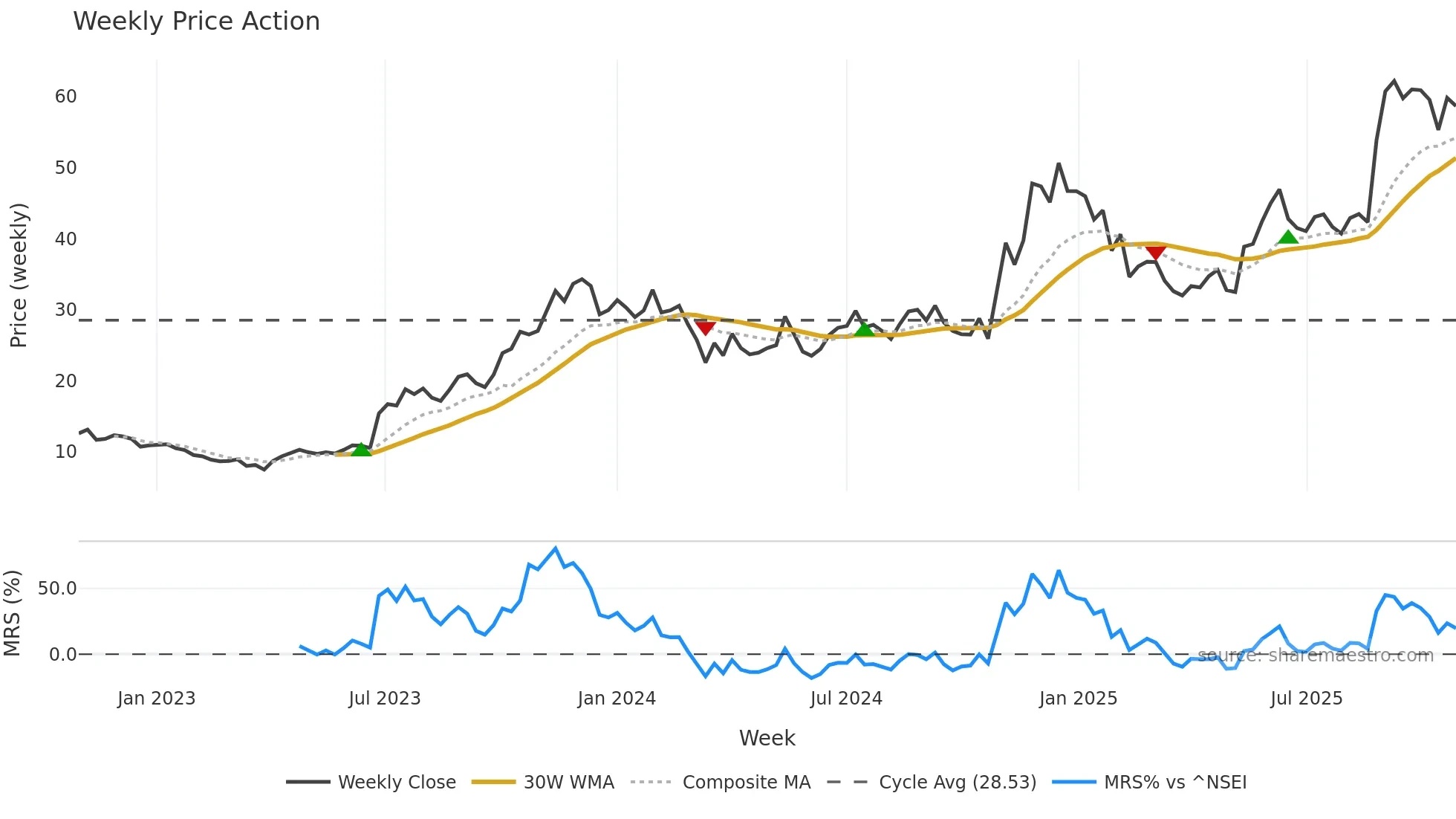 SHREERAMA weekly Price Action chart, closing 2025-10-27